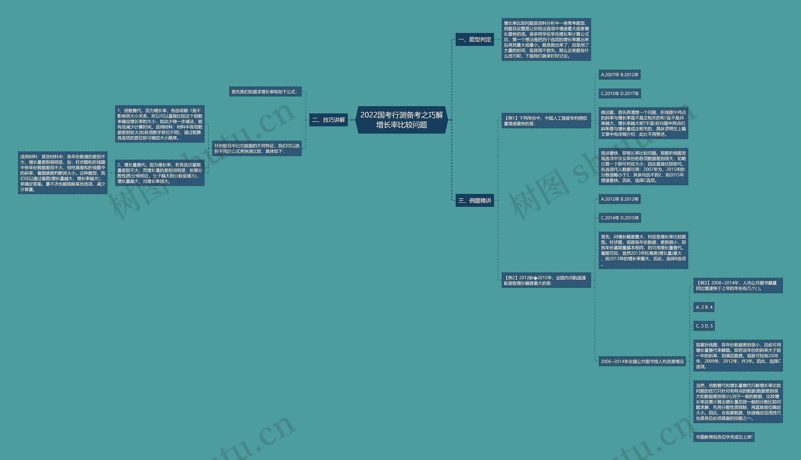 2022国考行测备考之巧解增长率比较问题思维导图