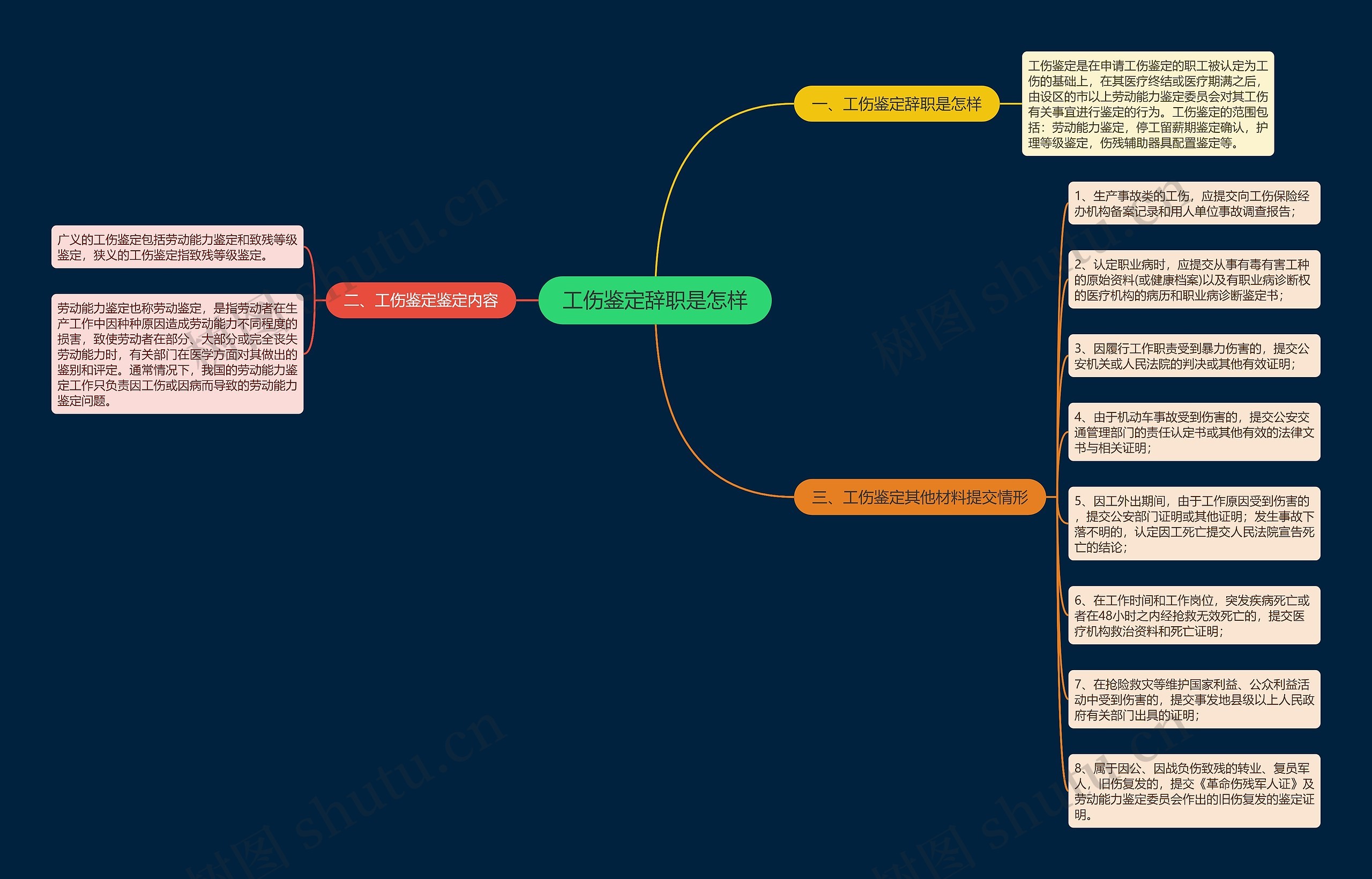 工伤鉴定辞职是怎样思维导图
