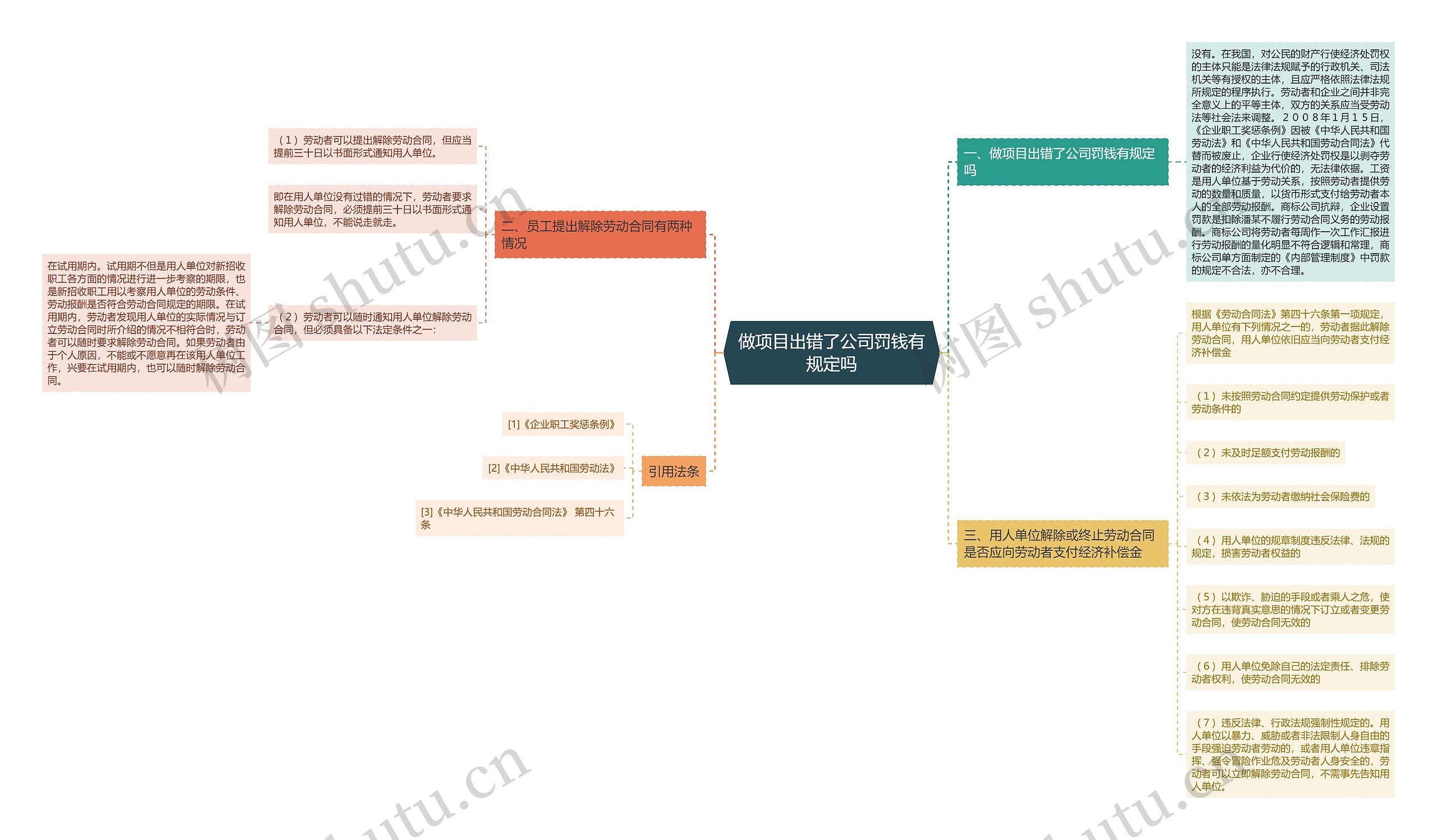 做项目出错了公司罚钱有规定吗思维导图