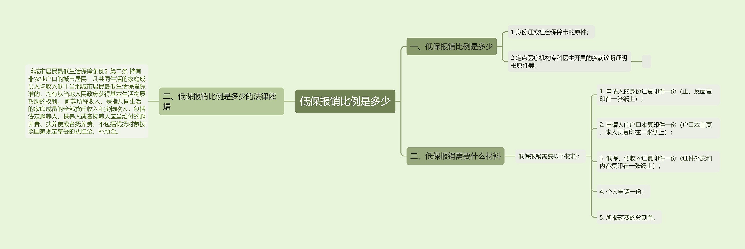 低保报销比例是多少思维导图