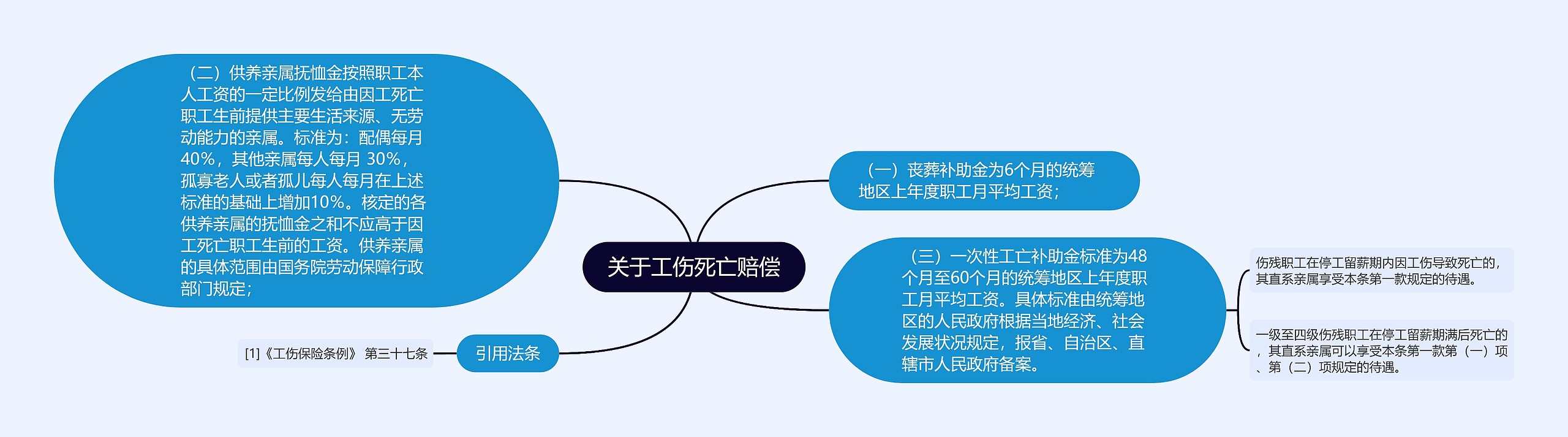 关于工伤死亡赔偿