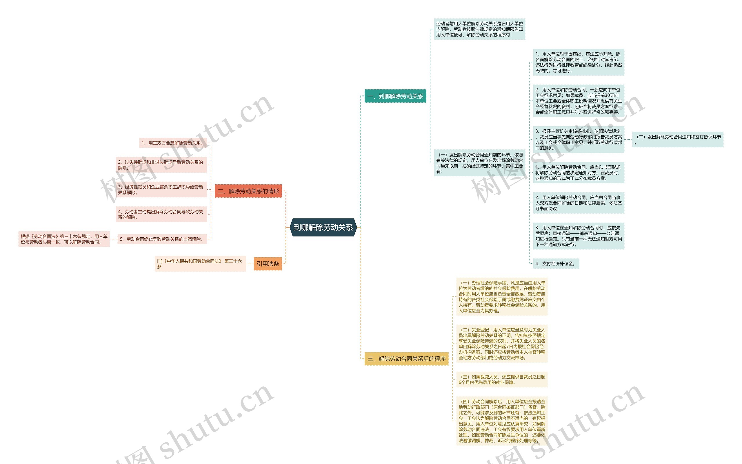 到哪解除劳动关系思维导图