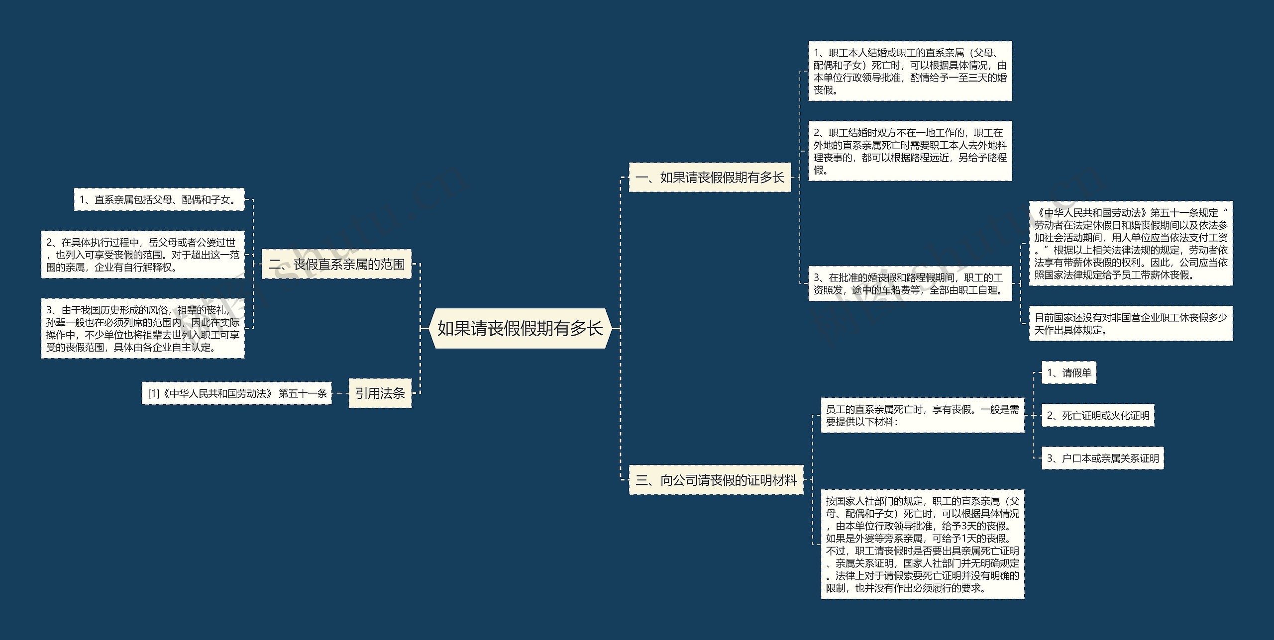 如果请丧假假期有多长思维导图