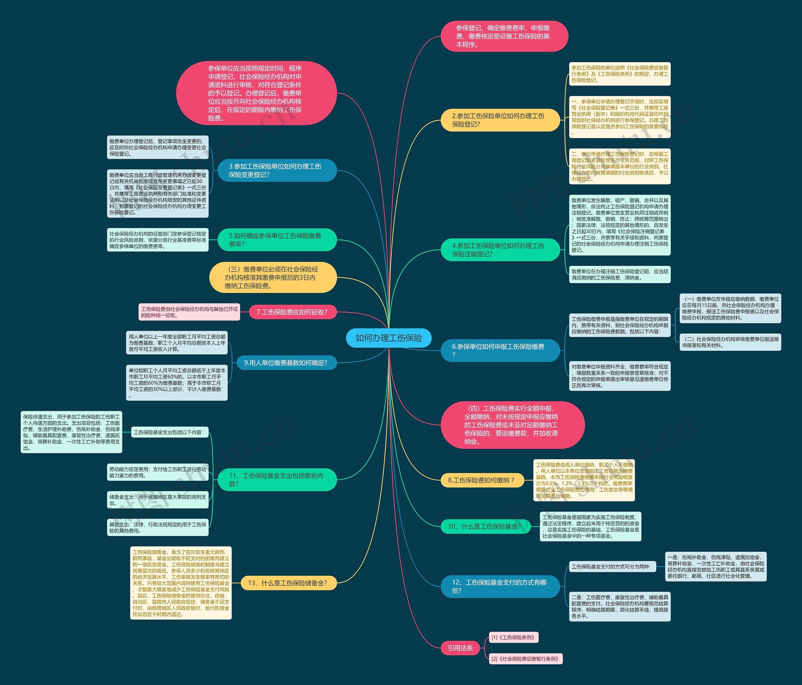如何办理工伤保险思维导图