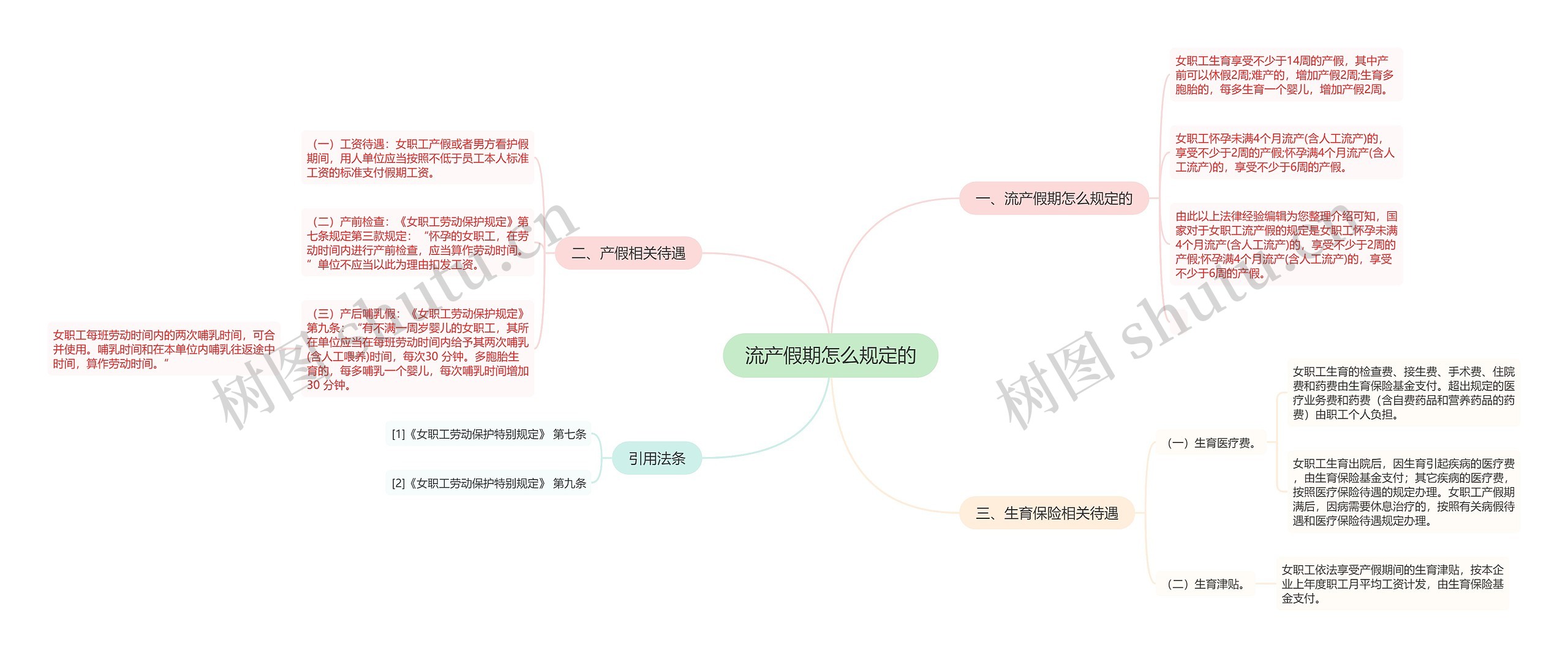 流产假期怎么规定的思维导图