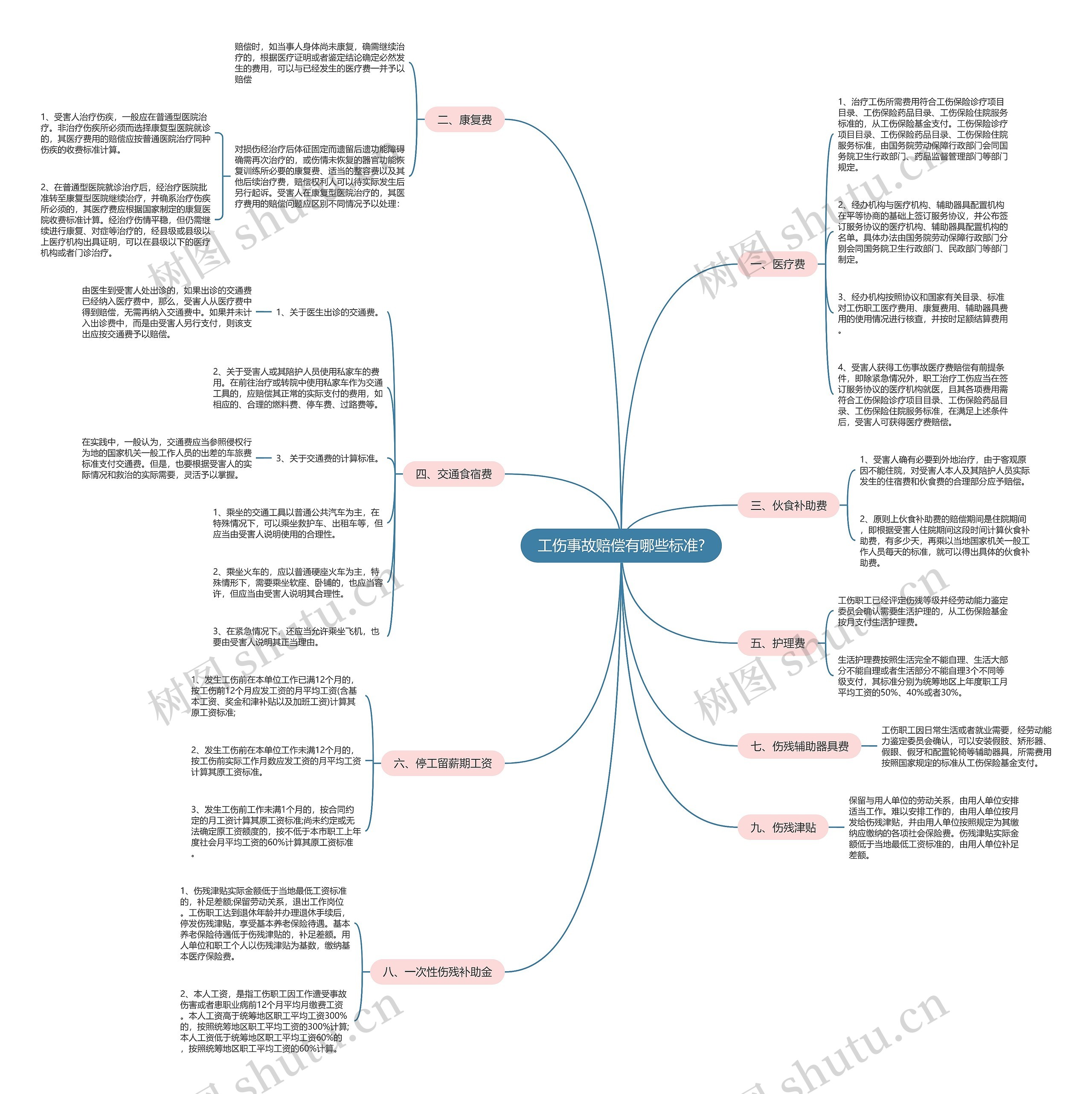工伤事故赔偿有哪些标准?思维导图