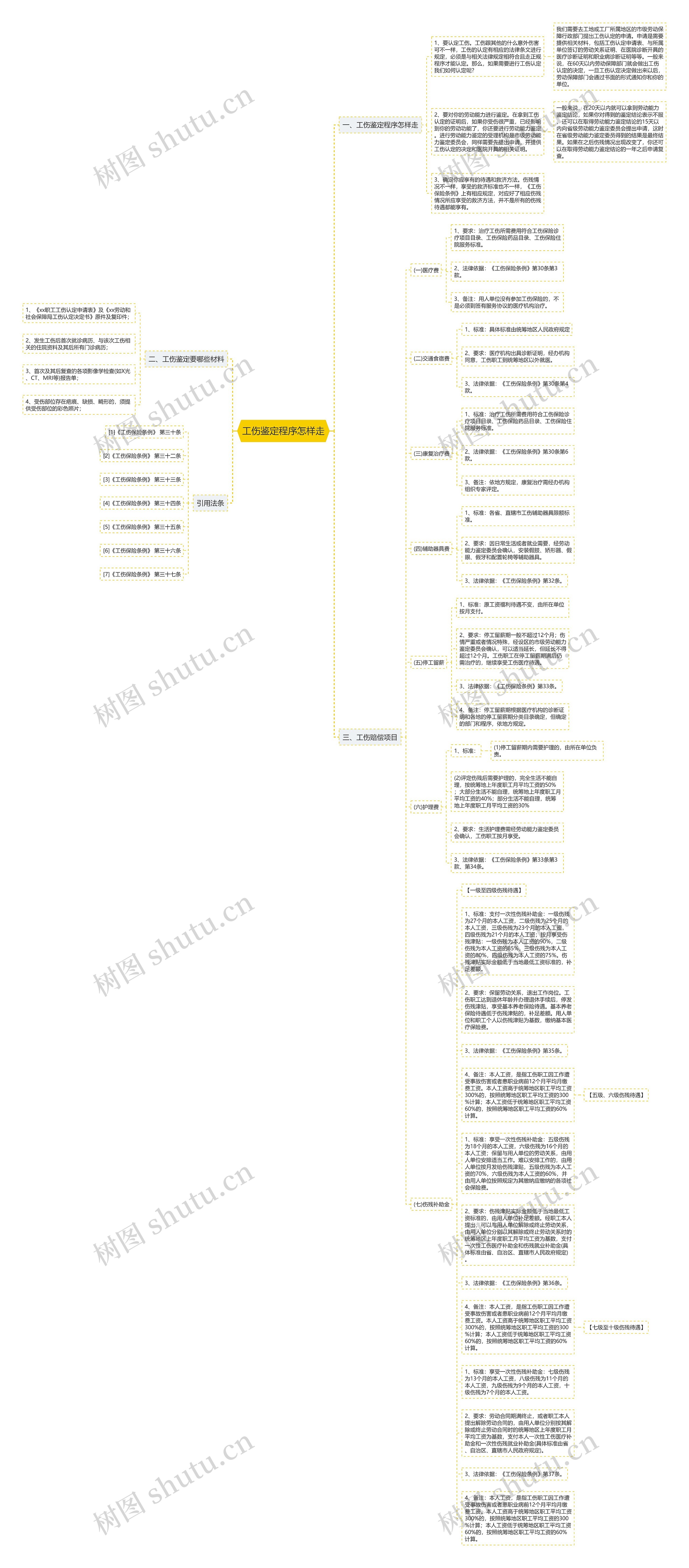 工伤鉴定程序怎样走思维导图