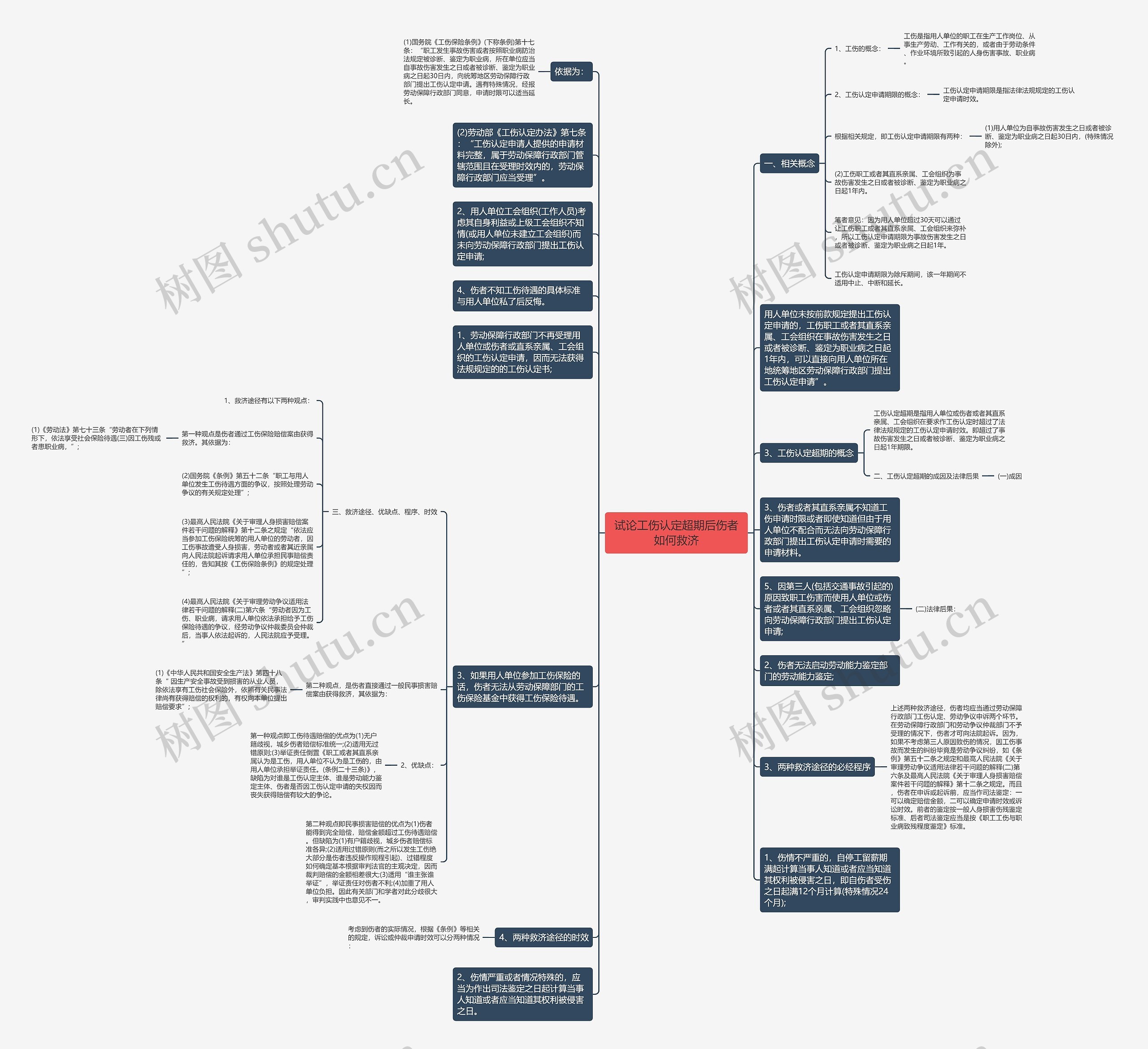 试论工伤认定超期后伤者如何救济思维导图