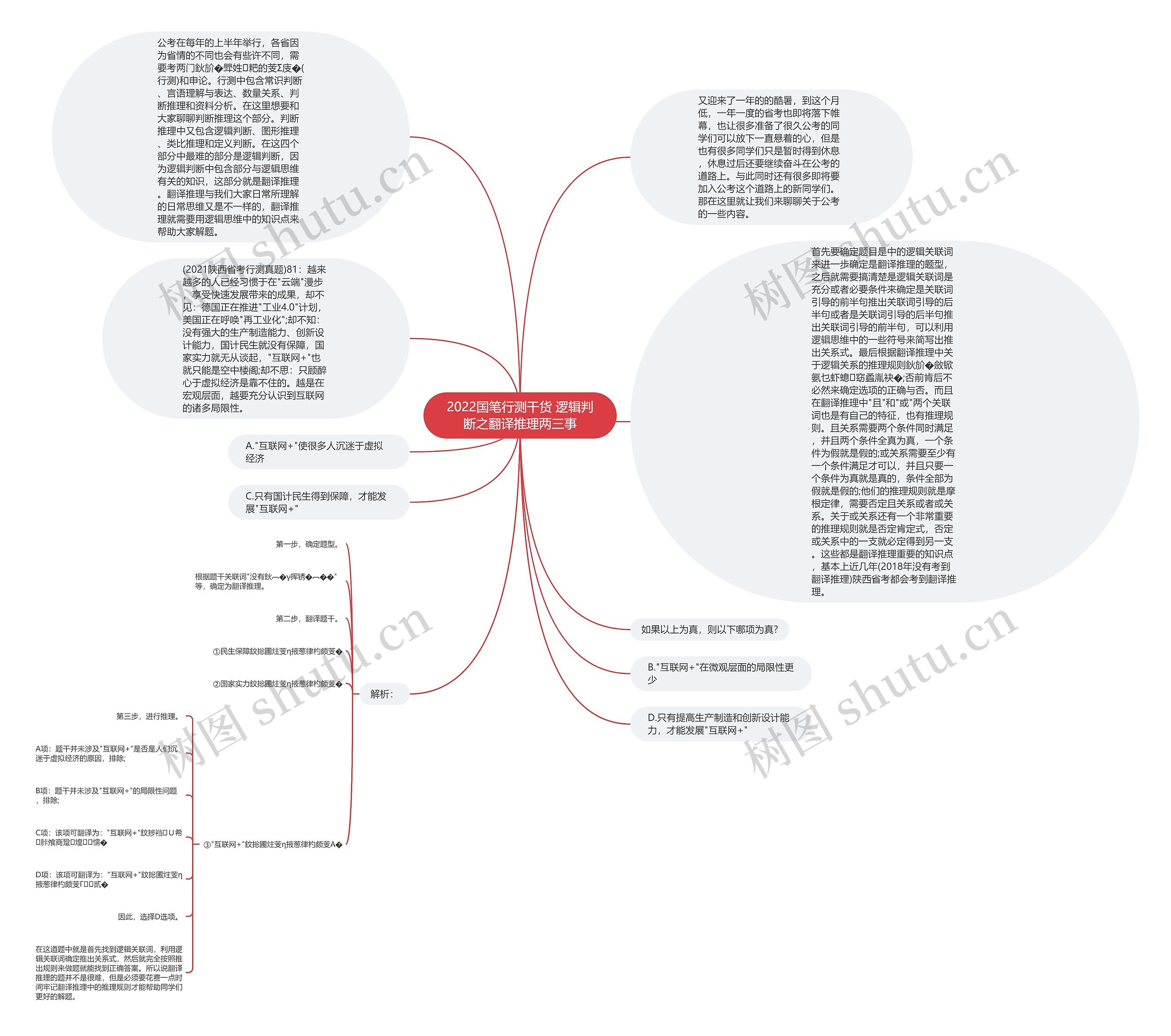 2022国笔行测干货 逻辑判断之翻译推理两三事思维导图