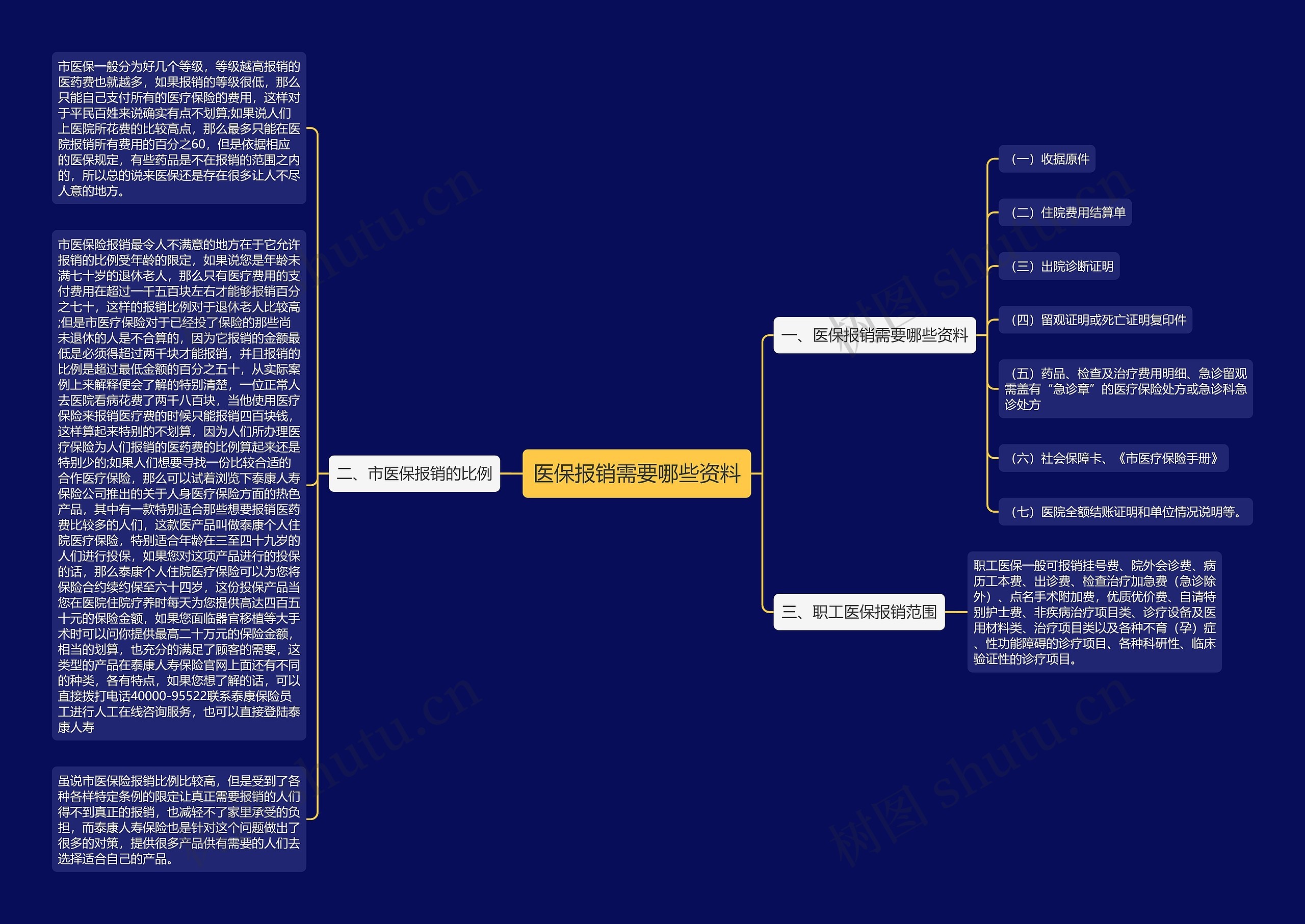 医保报销需要哪些资料思维导图