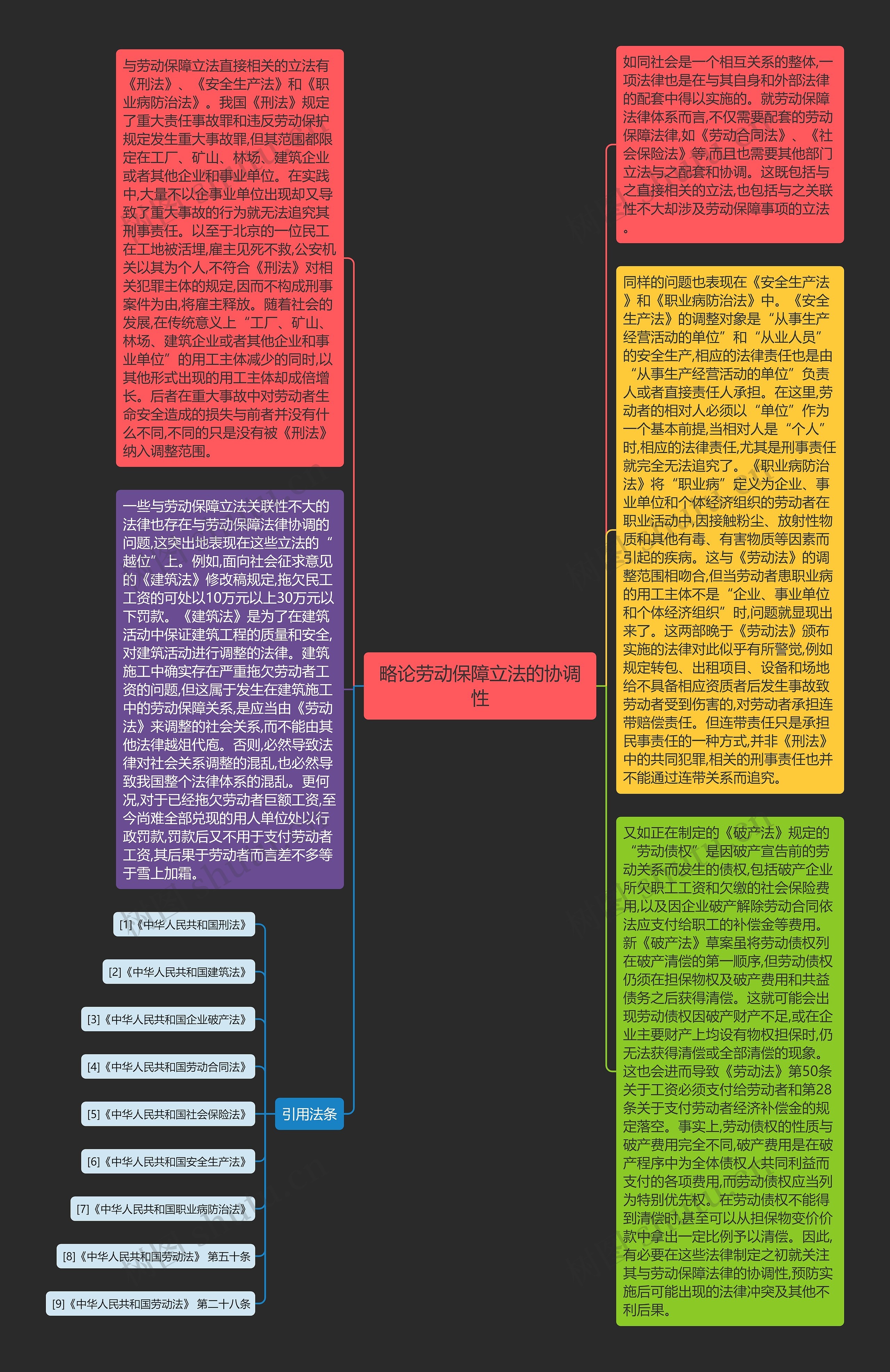 略论劳动保障立法的协调性思维导图