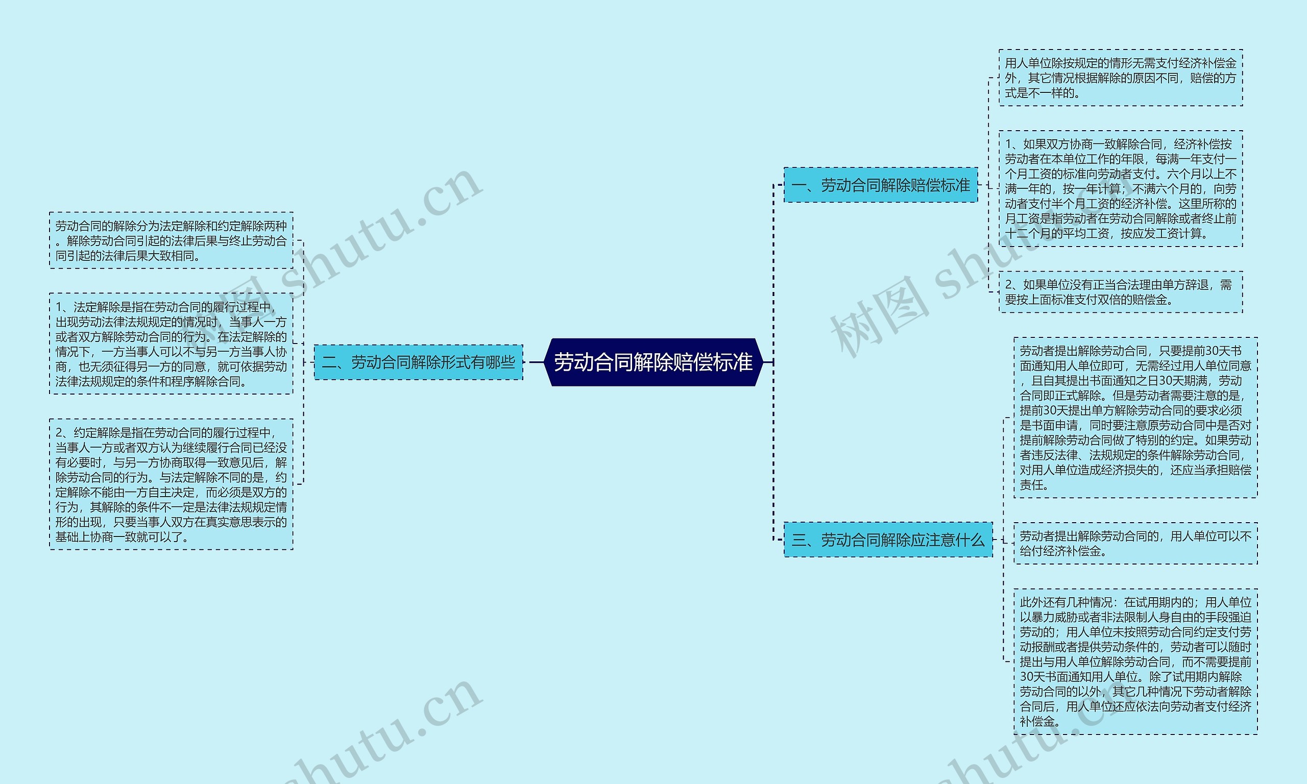 劳动合同解除赔偿标准思维导图