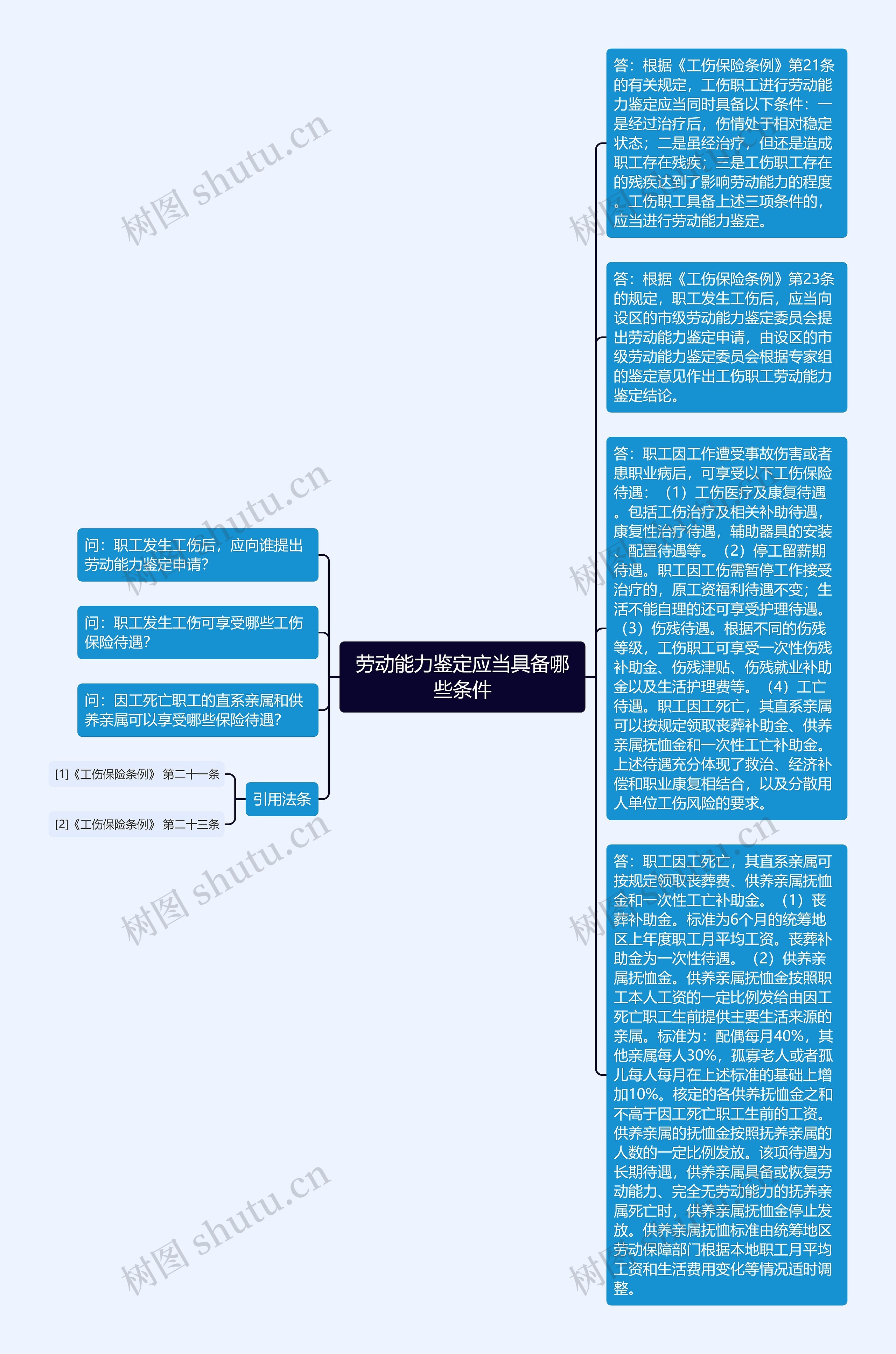 劳动能力鉴定应当具备哪些条件