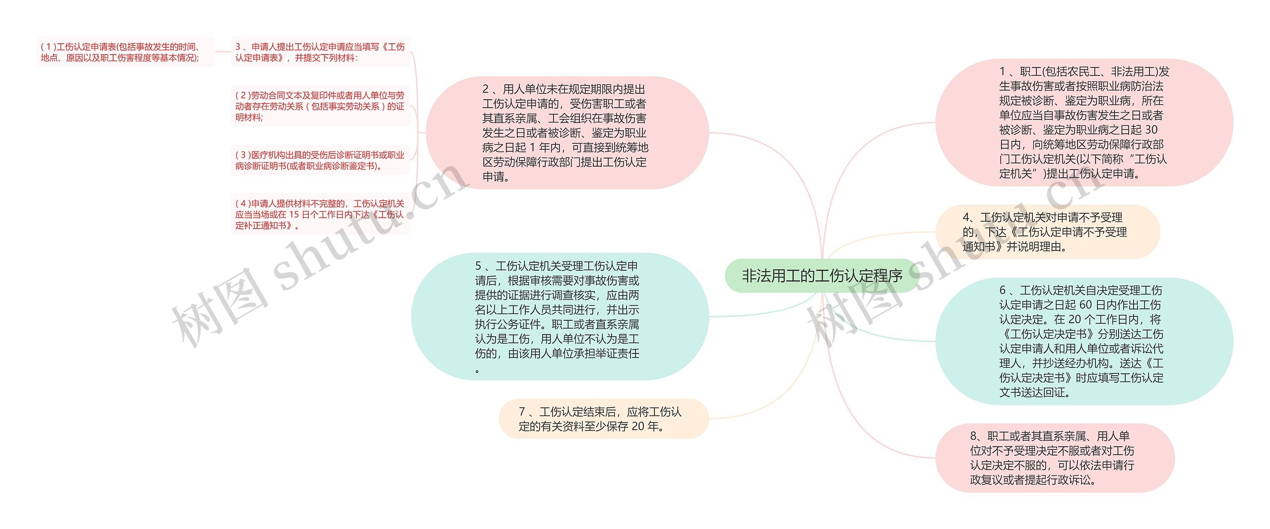 非法用工的工伤认定程序