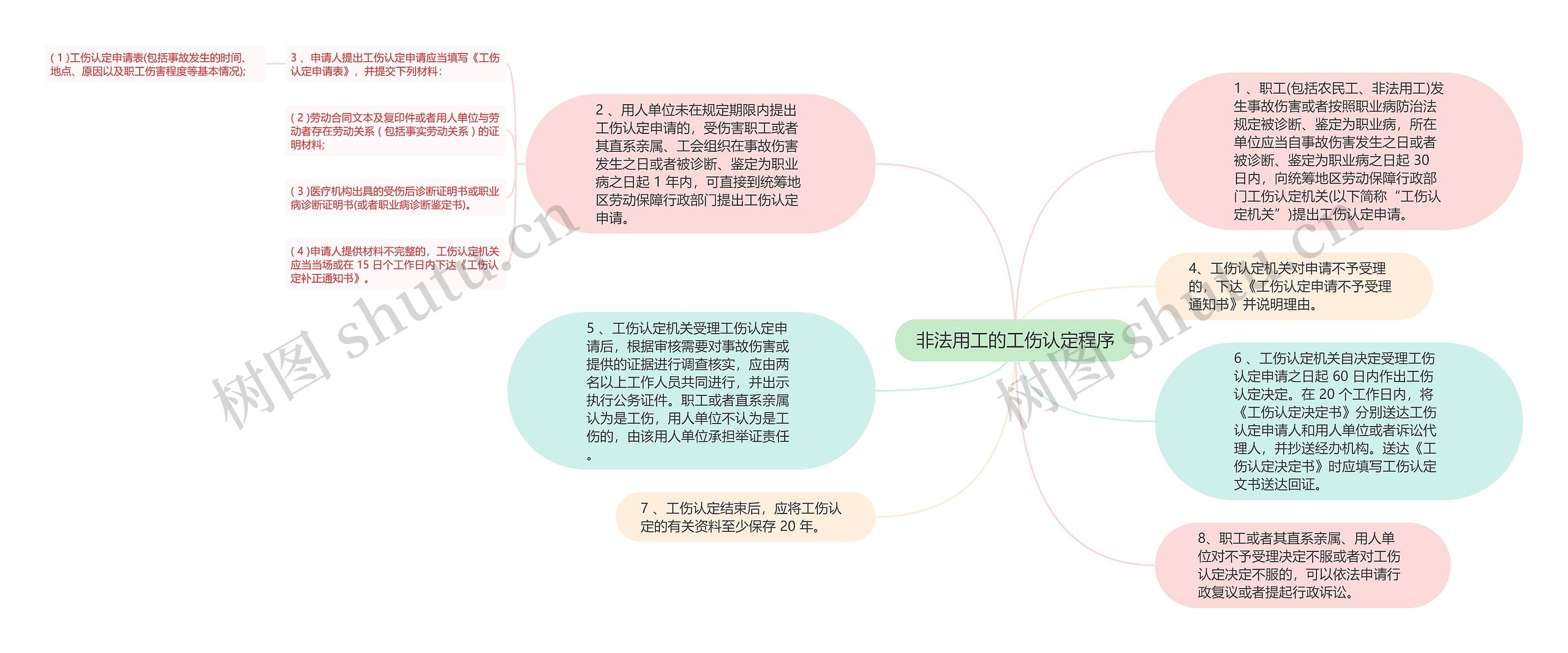 非法用工的工伤认定程序思维导图