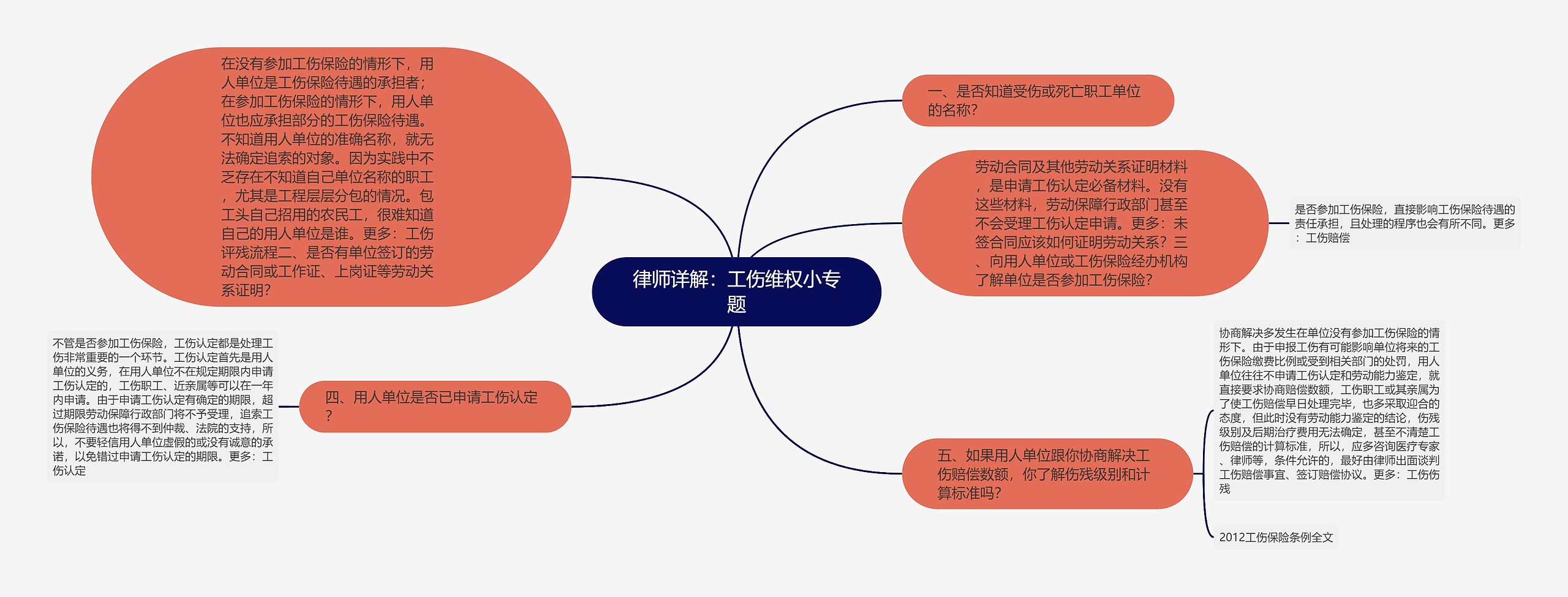 律师详解：工伤维权小专题思维导图