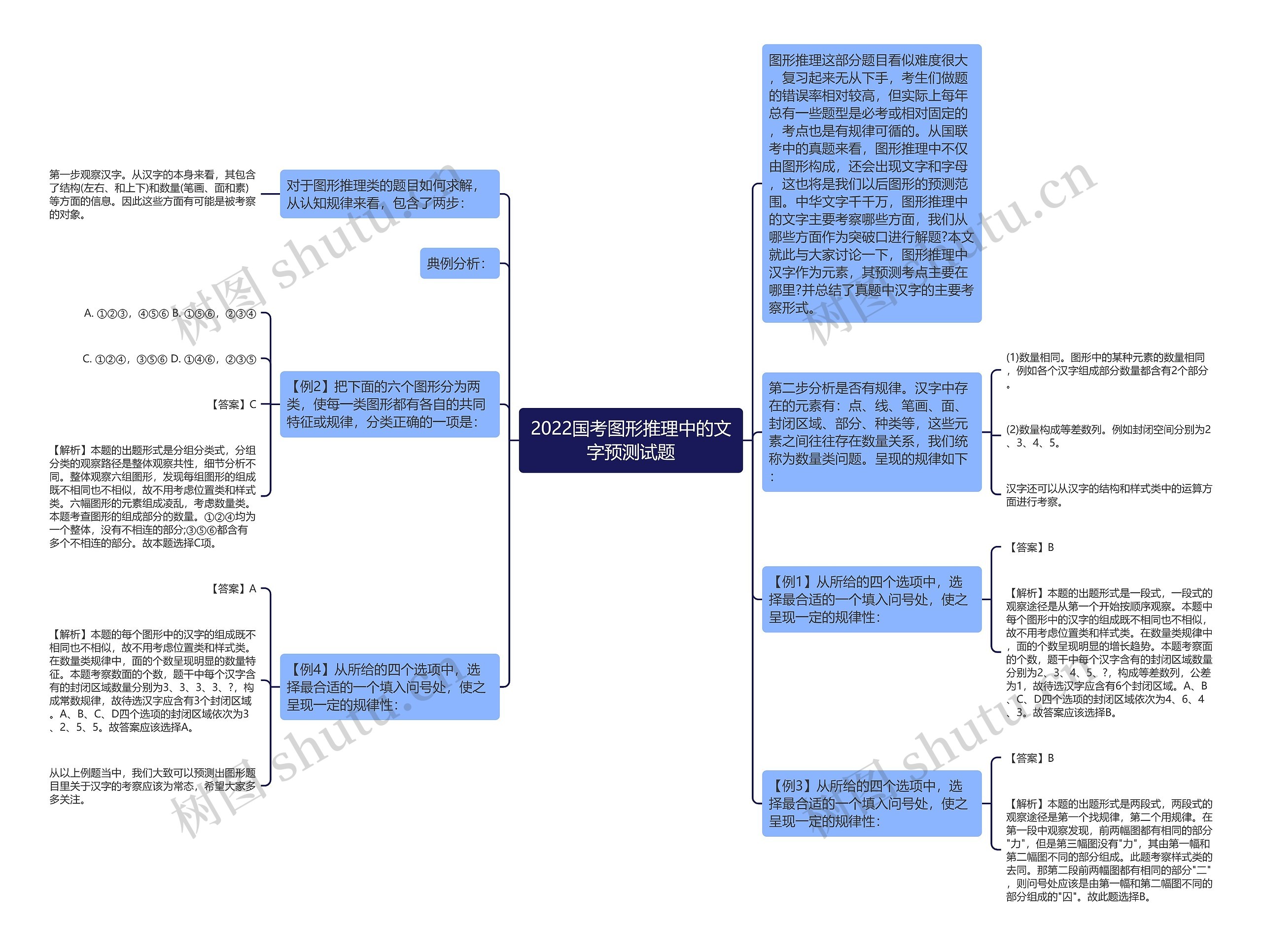 2022国考图形推理中的文字预测试题思维导图