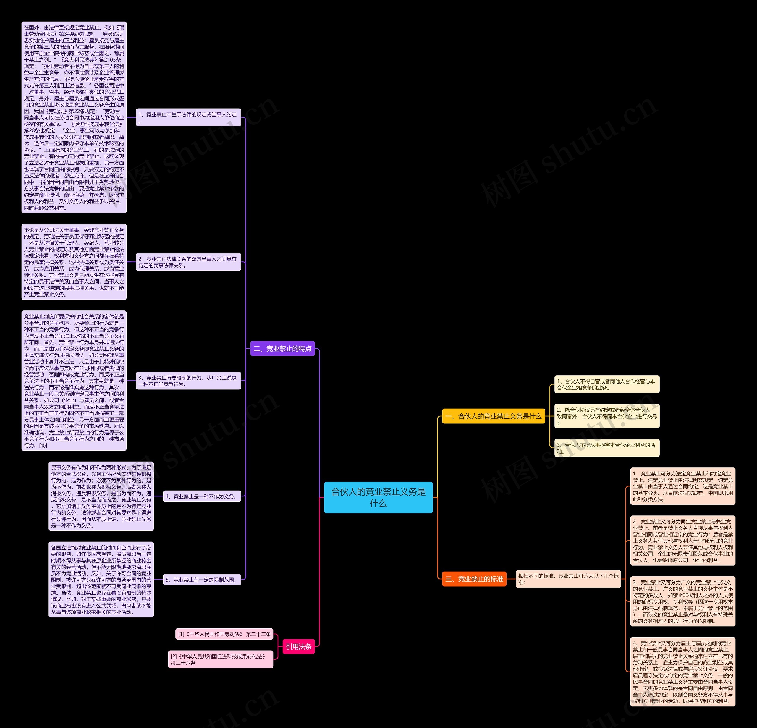 合伙人的竞业禁止义务是什么思维导图高清图 合伙人的竞业禁止义务是什么思维导图