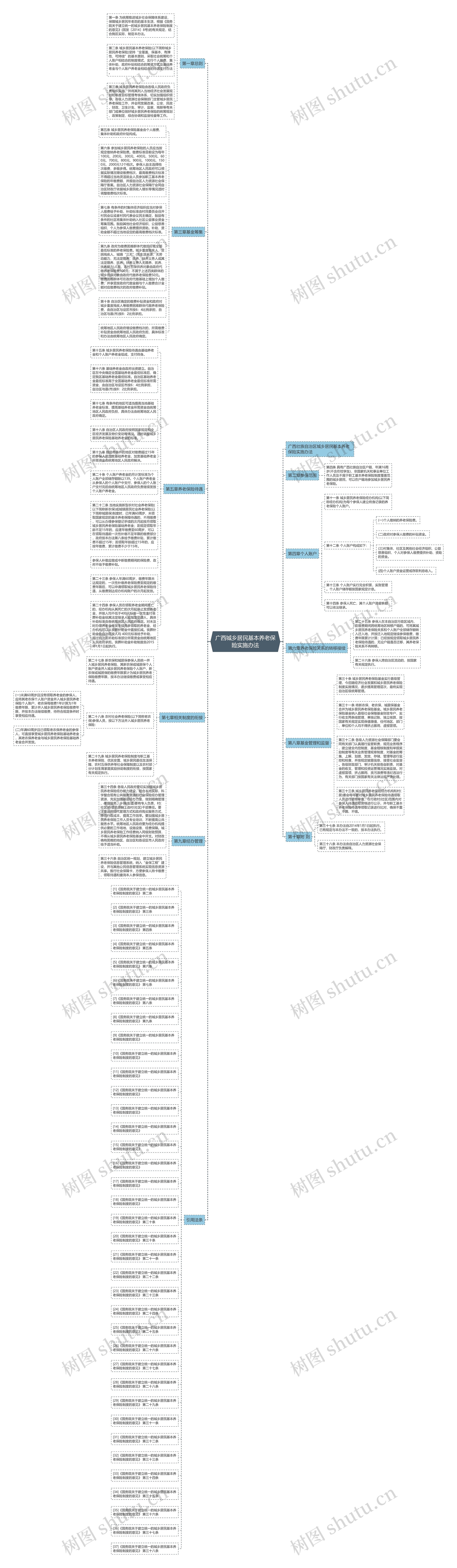 广西城乡居民基本养老保险实施办法思维导图