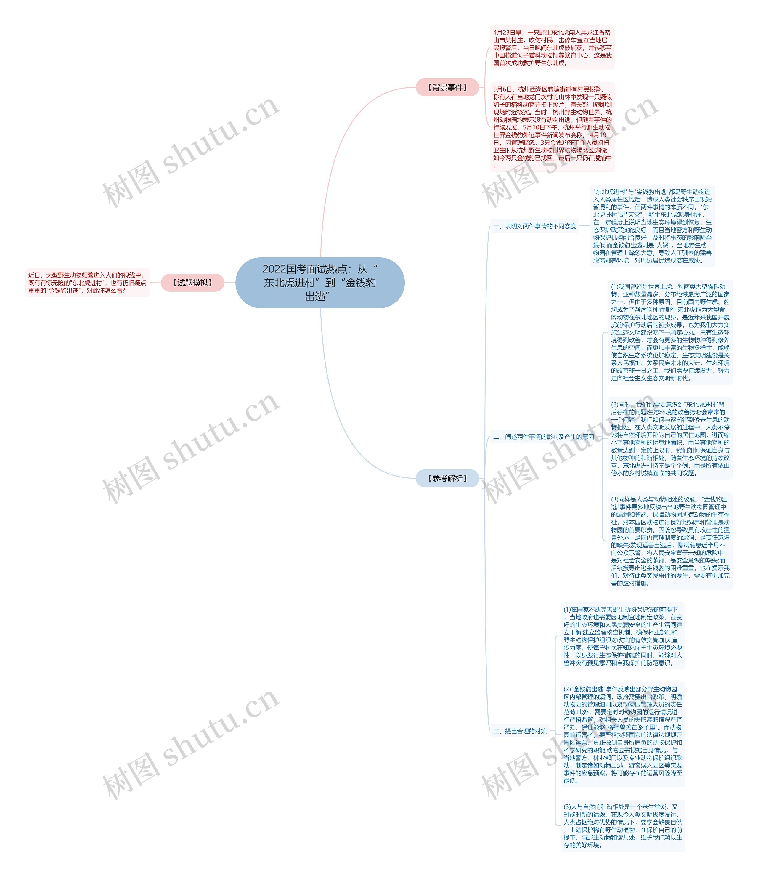 2022国考面试热点：从“东北虎进村”到“金钱豹出逃”思维导图