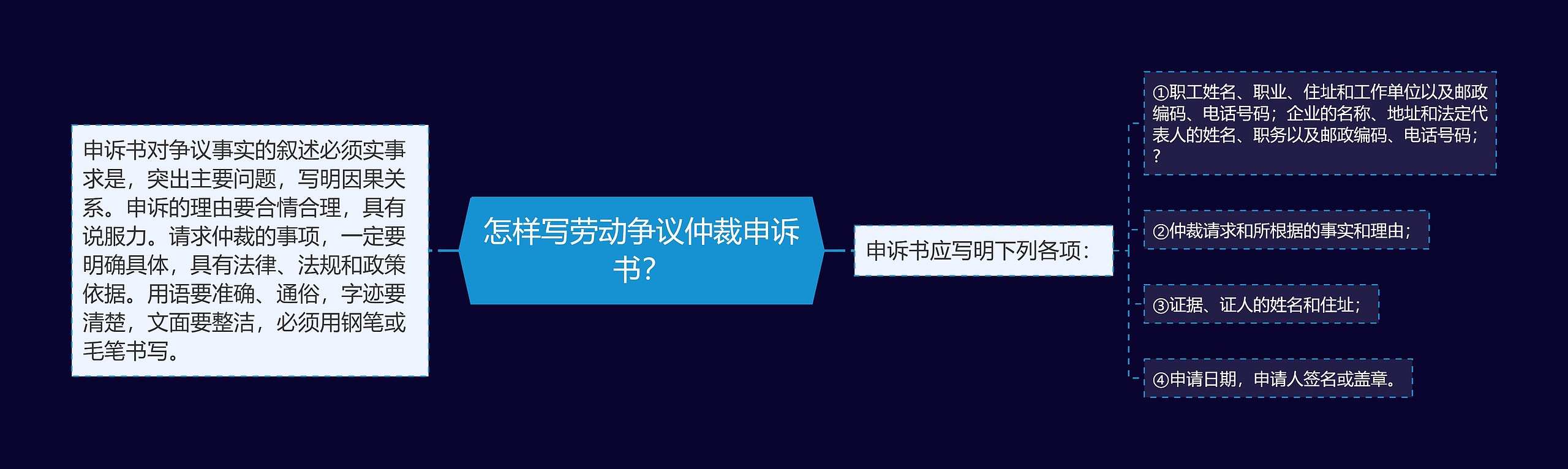 怎样写劳动争议仲裁申诉书？思维导图