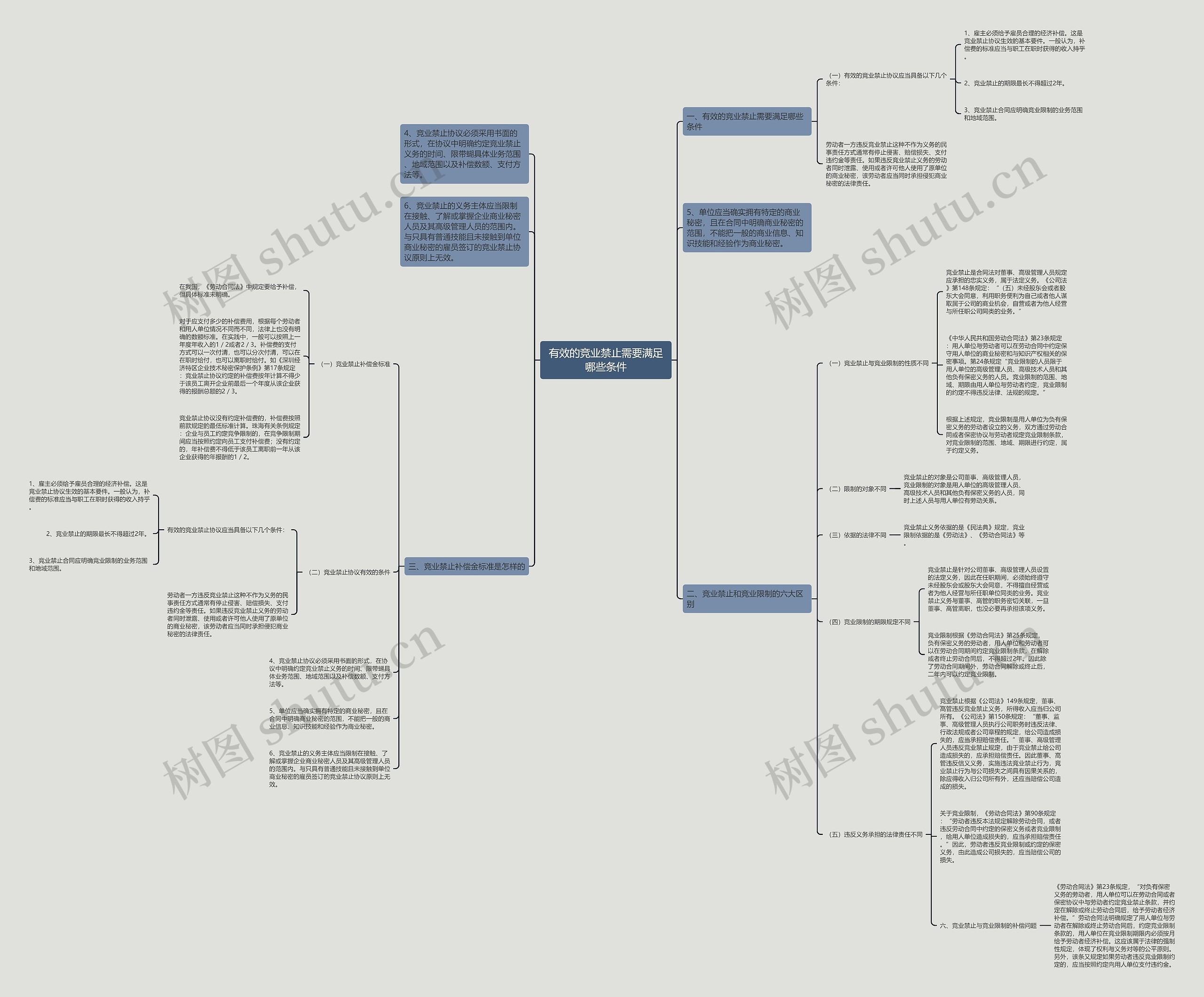 有效的竞业禁止需要满足哪些条件 有效的竞业禁止需要满足哪些条件