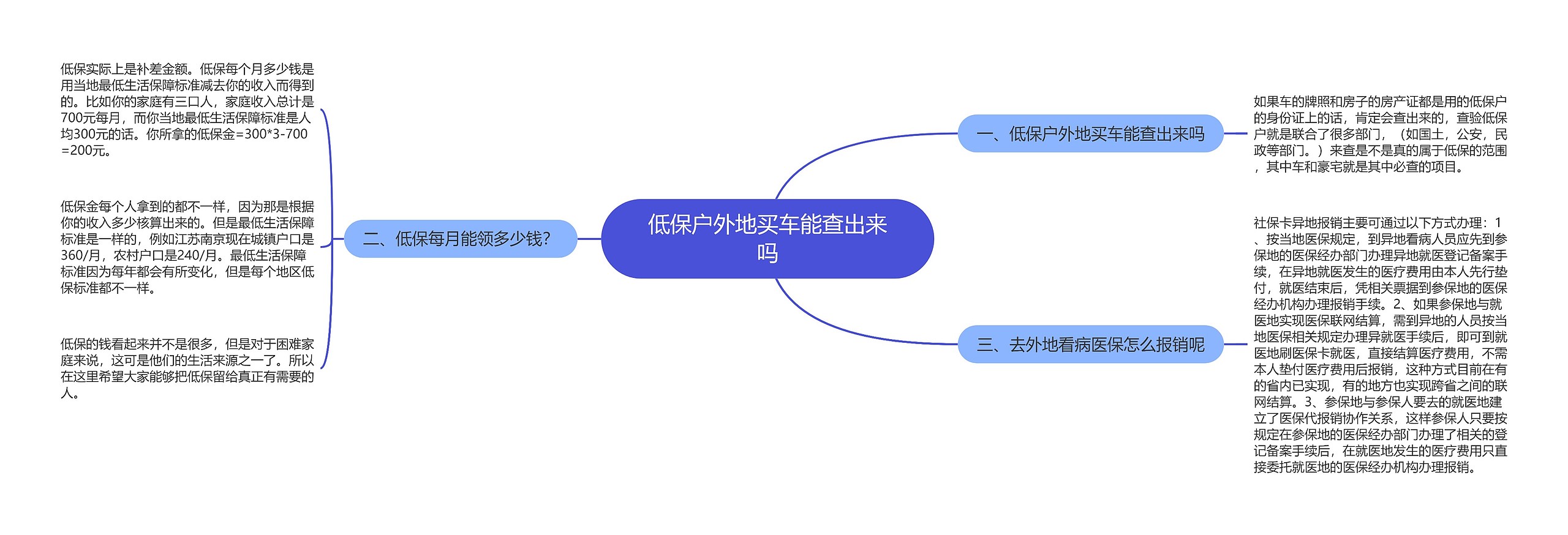 低保户外地买车能查出来吗