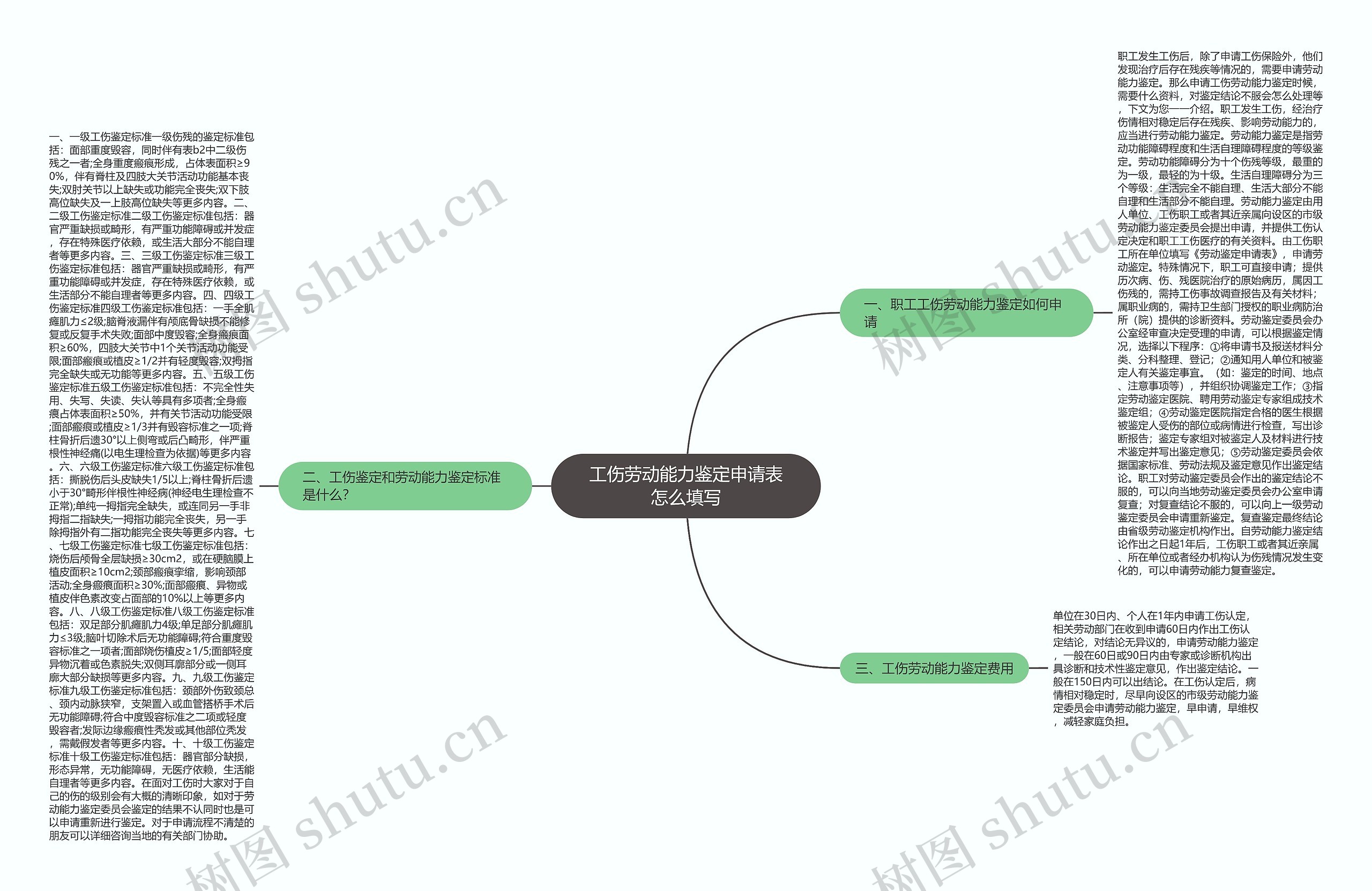 工伤劳动能力鉴定申请表怎么填写思维导图