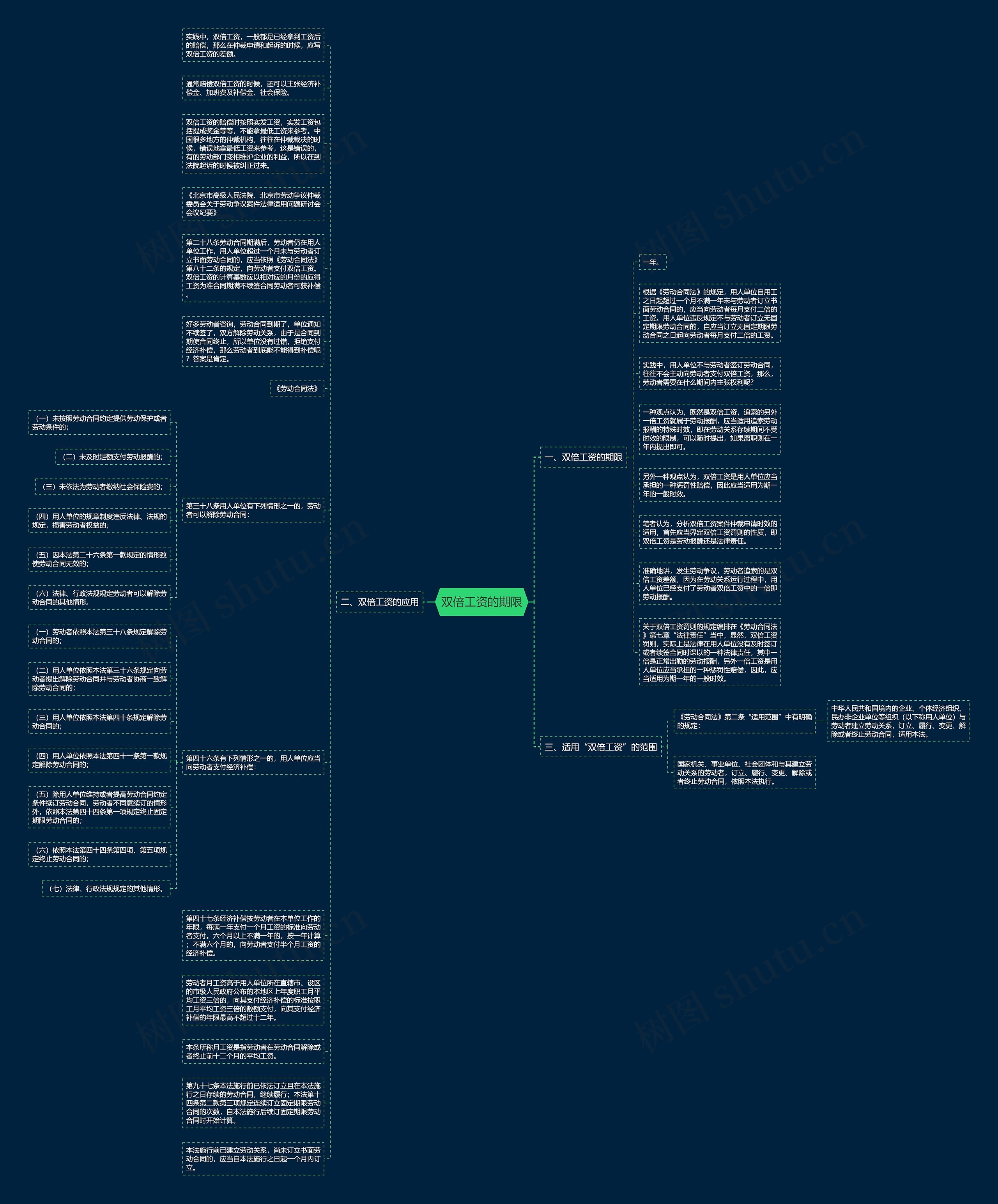 双倍工资的期限思维导图