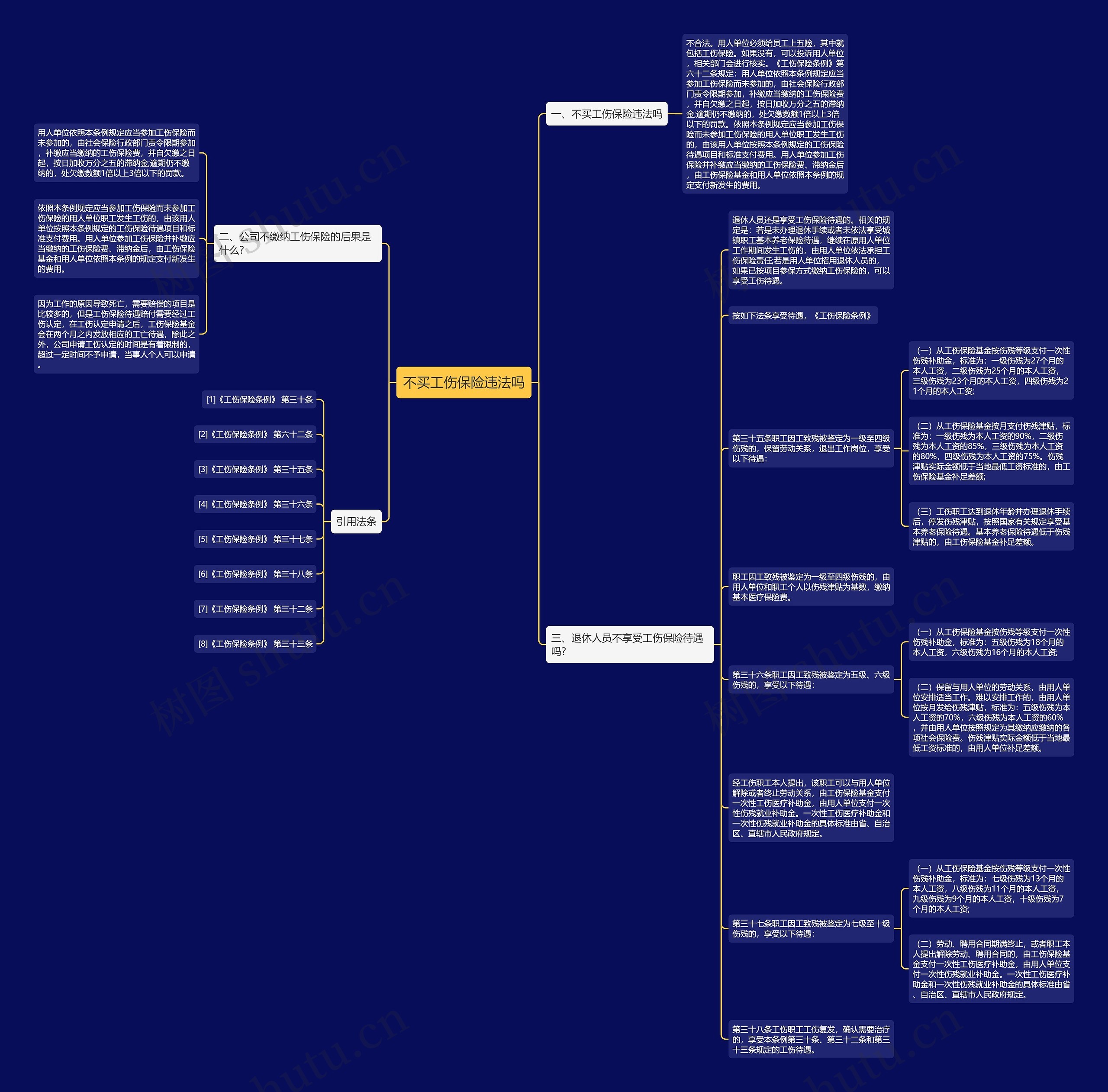 不买工伤保险违法吗思维导图