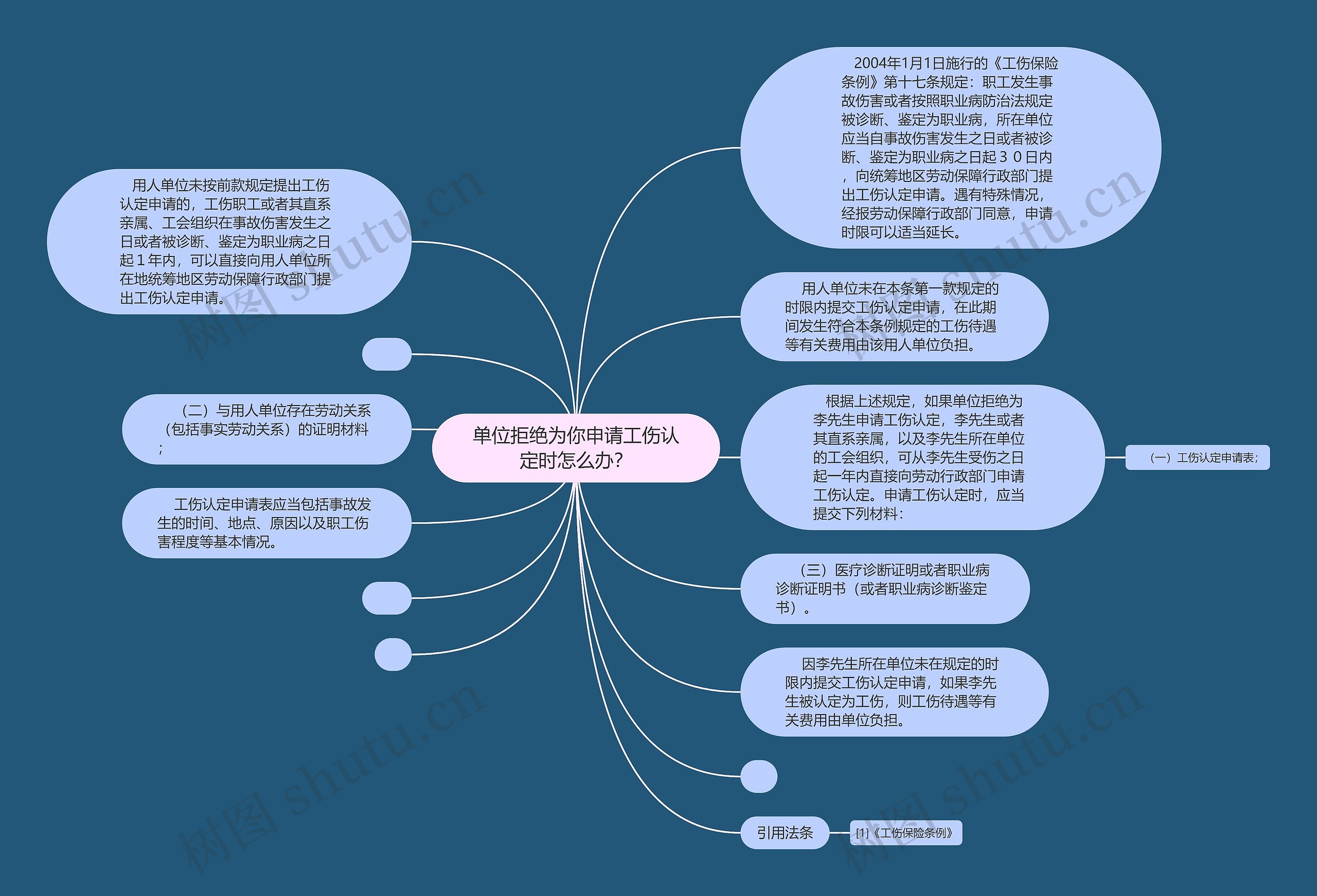 单位拒绝为你申请工伤认定时怎么办？思维导图