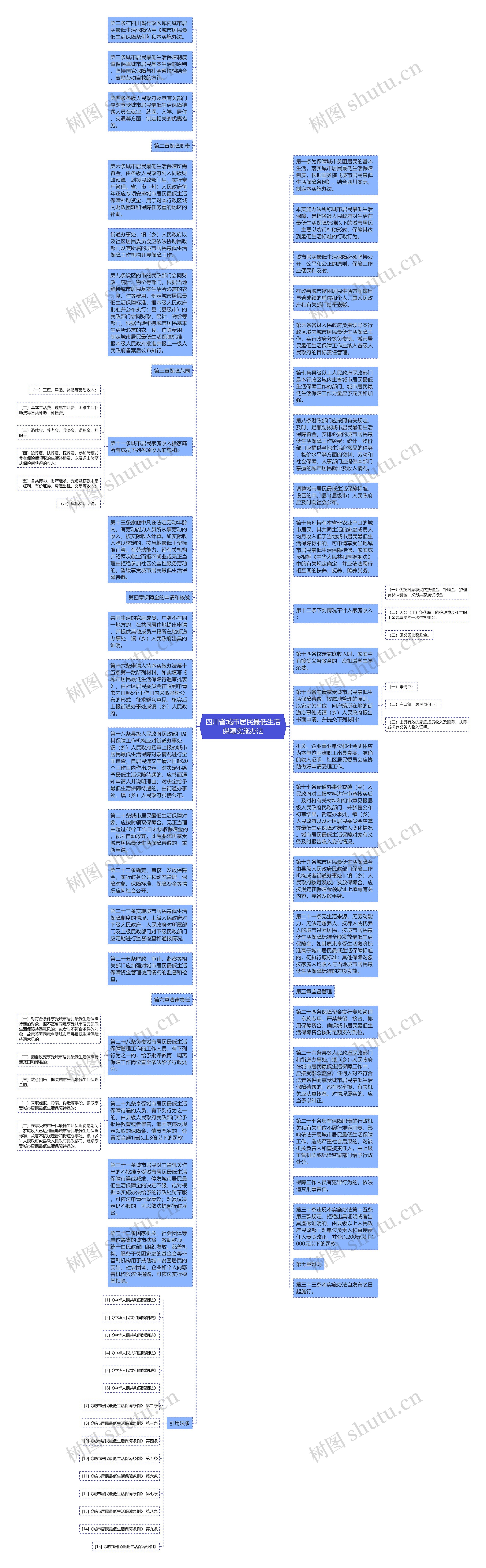 四川省城市居民最低生活保障实施办法思维导图