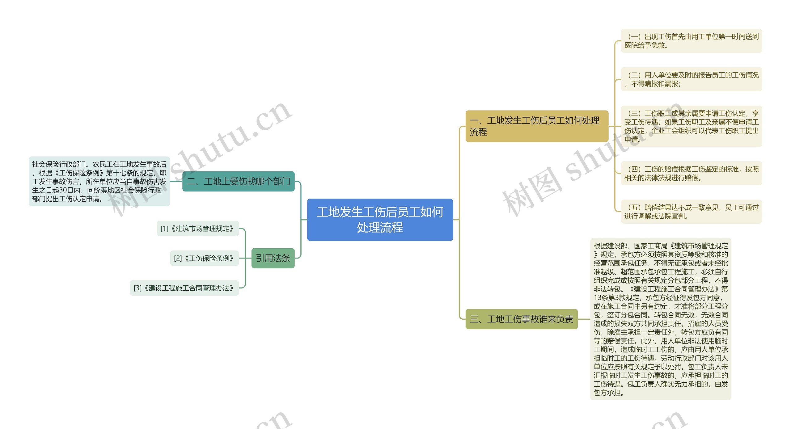 工地发生工伤后员工如何处理流程