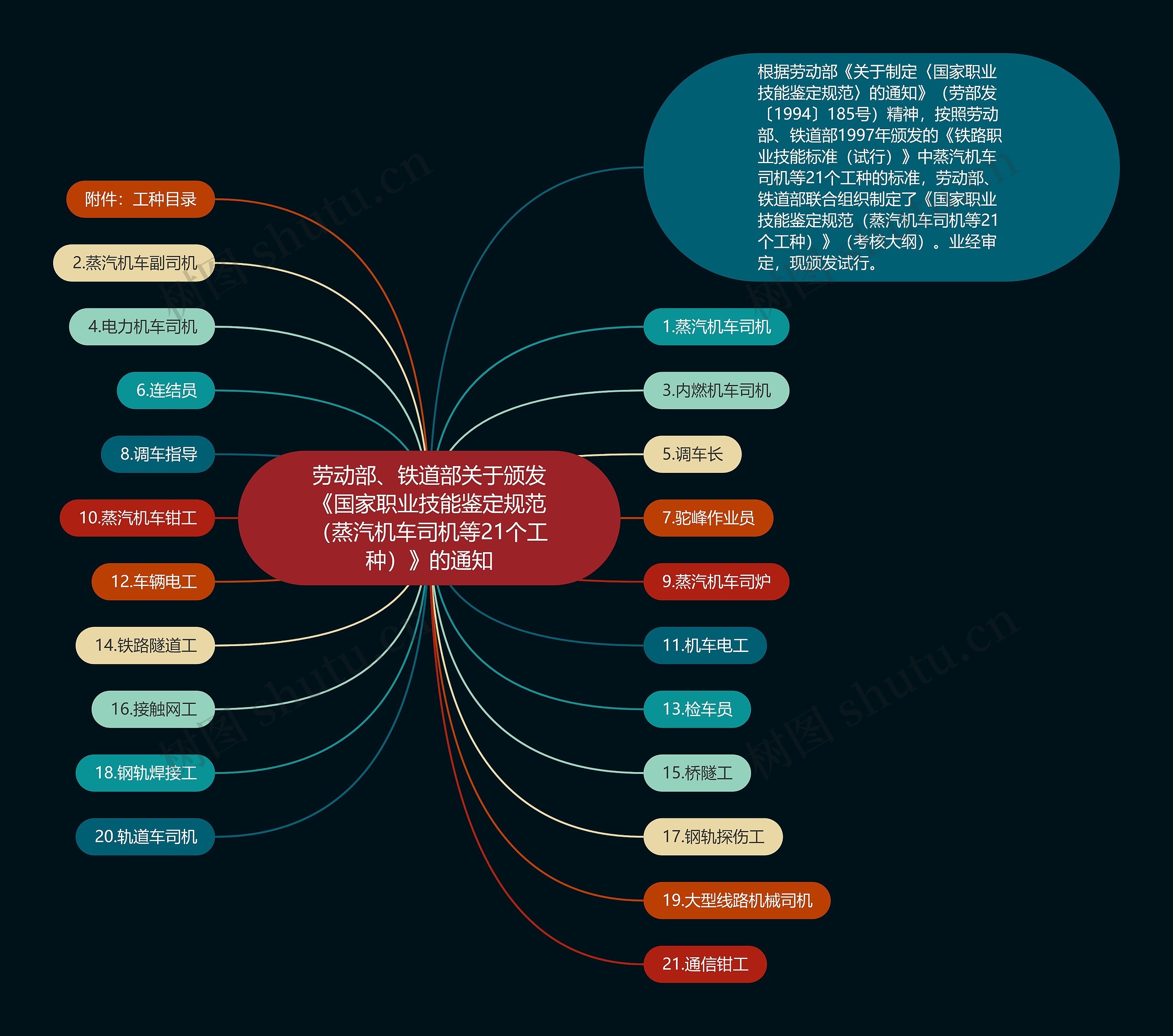 劳动部、铁道部关于颁发《国家职业技能鉴定规范（蒸汽机车司机等21个工种）》的通知思维导图