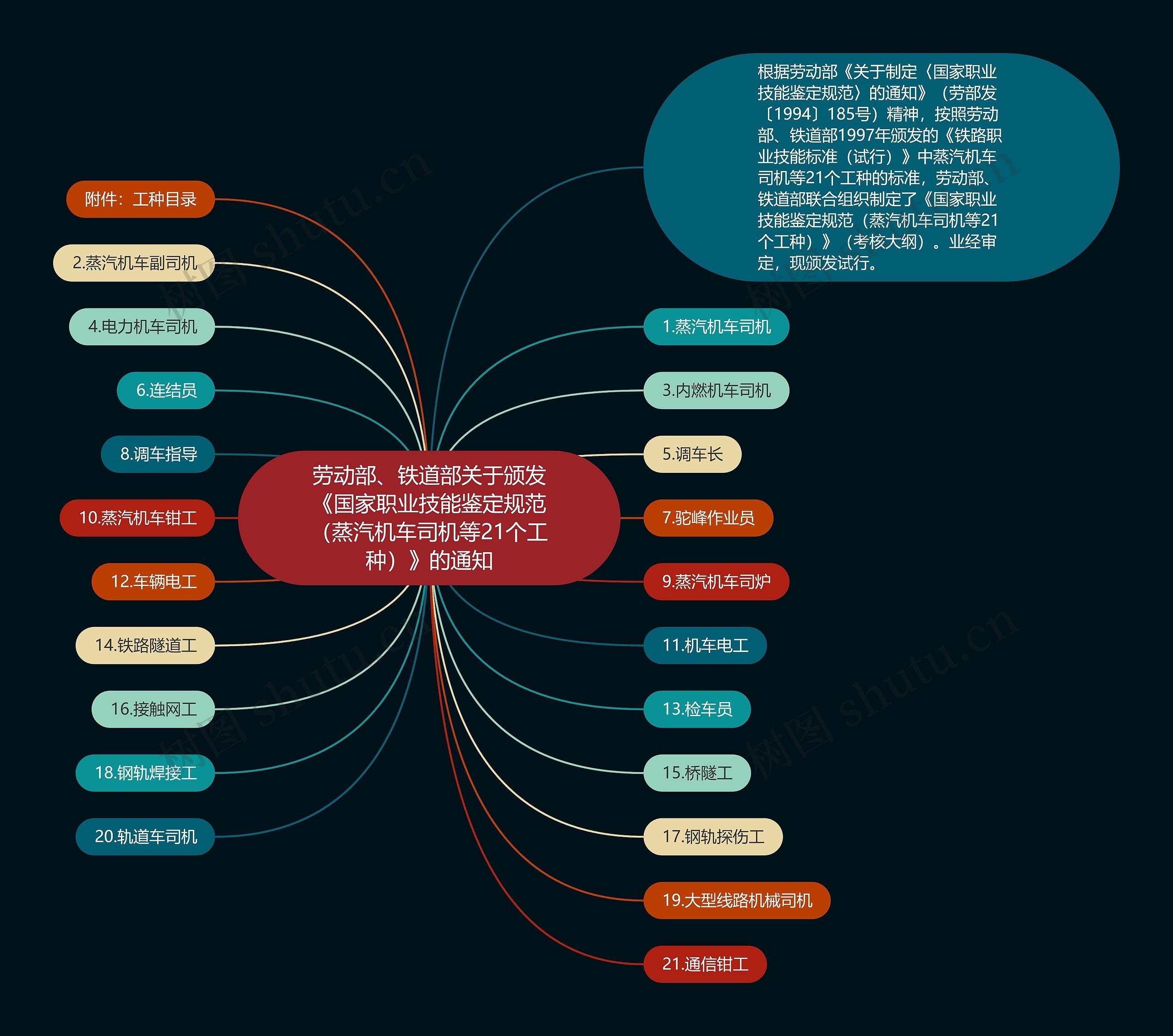 劳动部、铁道部关于颁发《国家职业技能鉴定规范(蒸汽机车司机等21个工种)》的通知 劳动部、铁道部关于颁发《国家职业技能鉴定规范(蒸汽机车司机等21个工种)》的通知