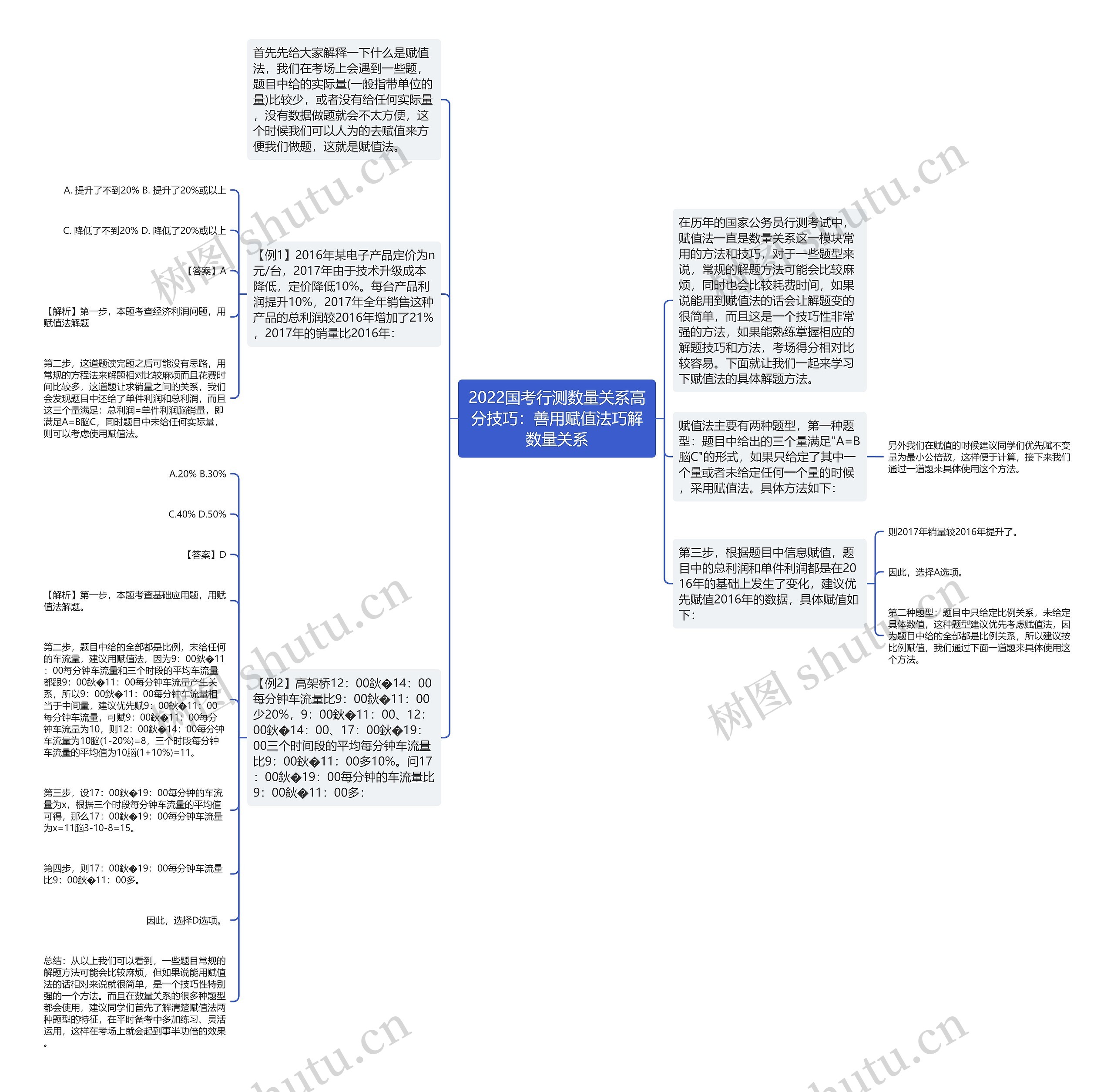 2022国考行测数量关系高分技巧：善用赋值法巧解数量关系思维导图