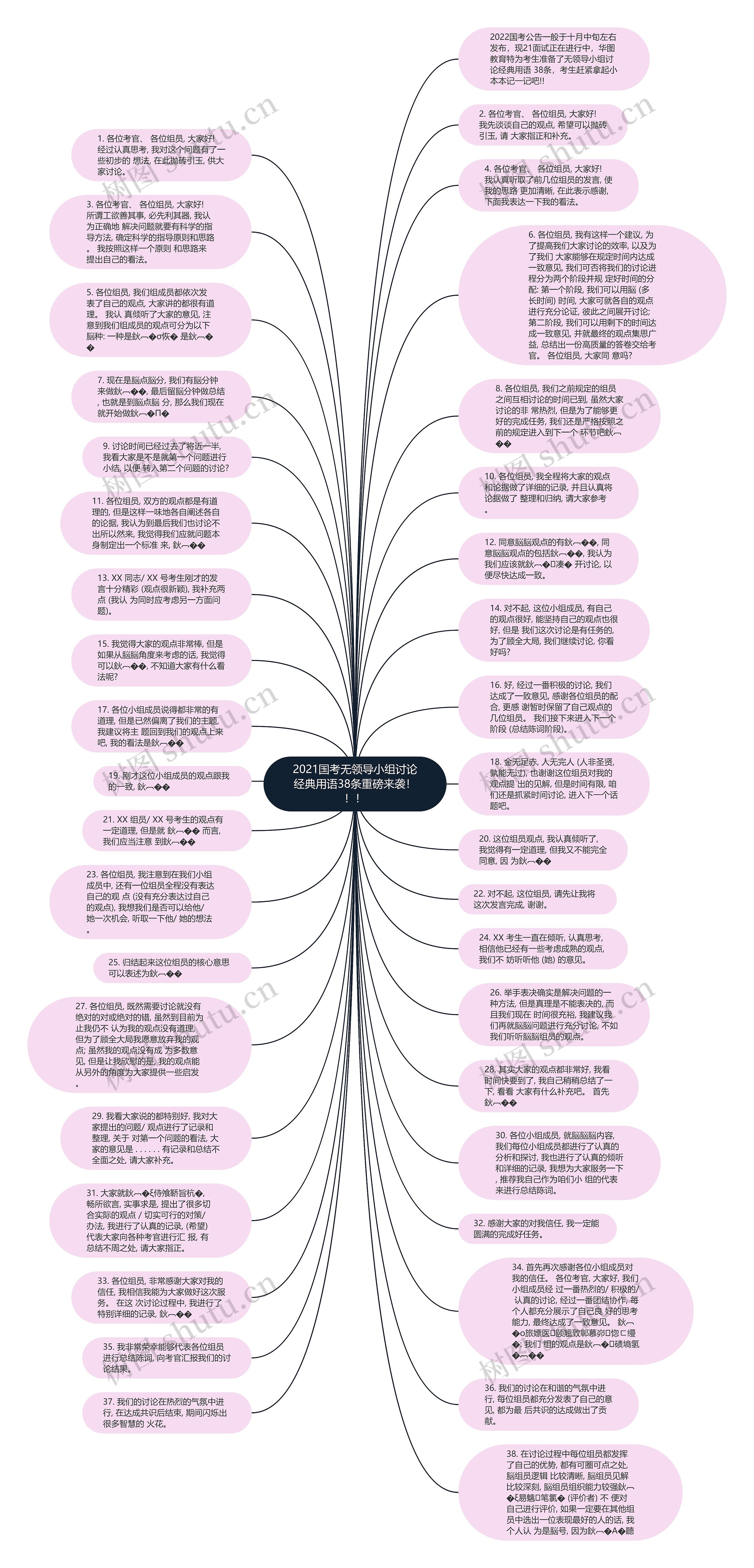 2021国考无领导小组讨论经典用语38条重磅来袭！！！思维导图