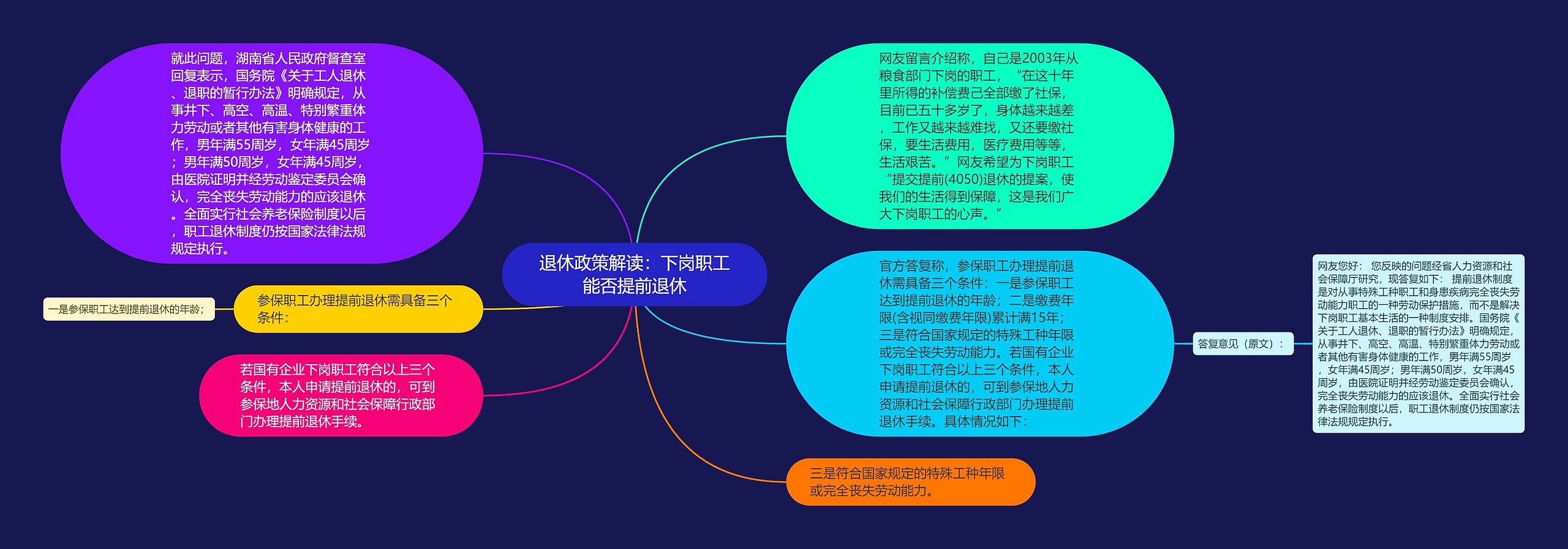 退休政策解读：下岗职工能否提前退休思维导图