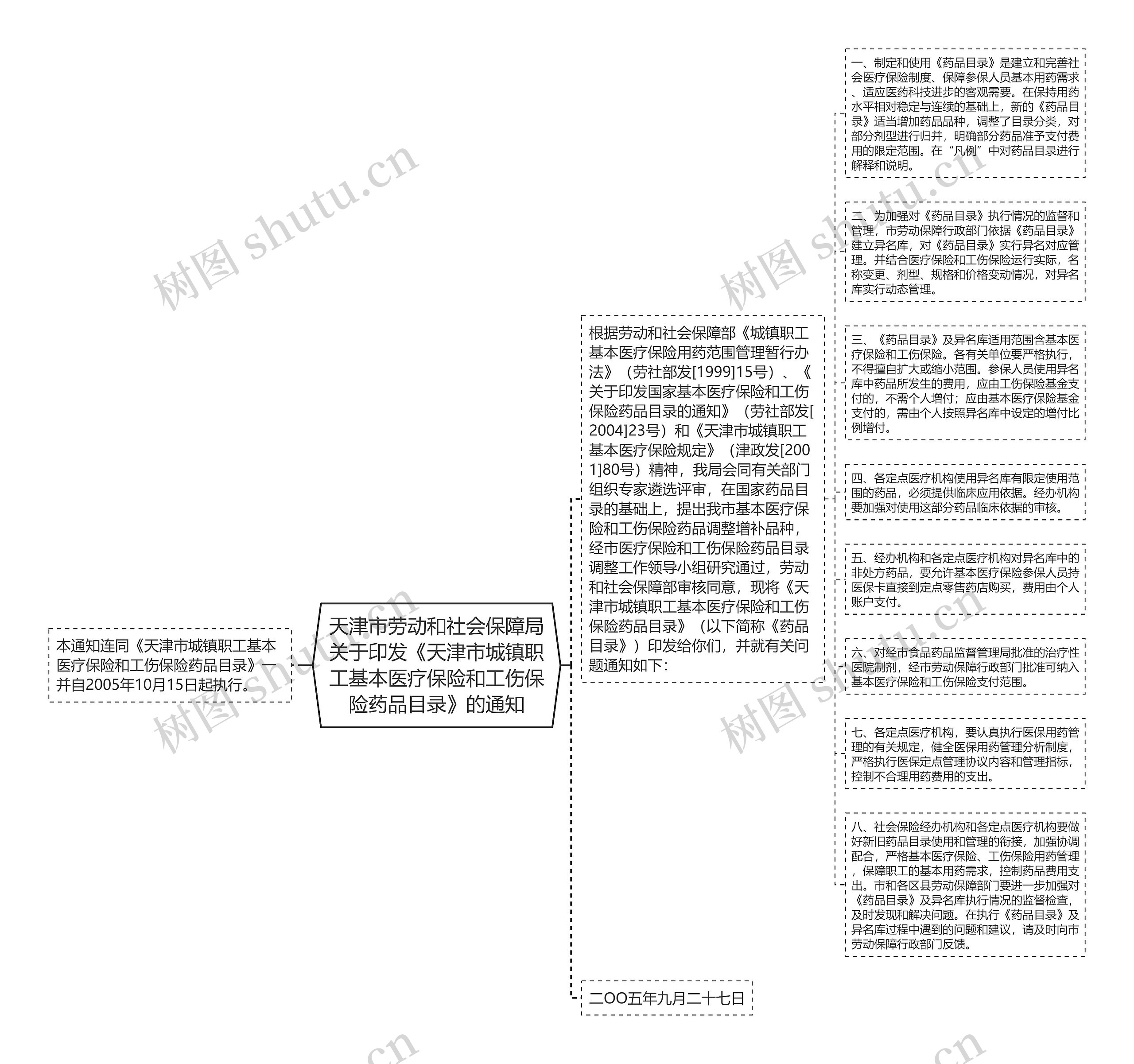 天津市劳动和社会保障局关于印发《天津市城镇职工基本医疗保险和工伤保险药品目录》的通知