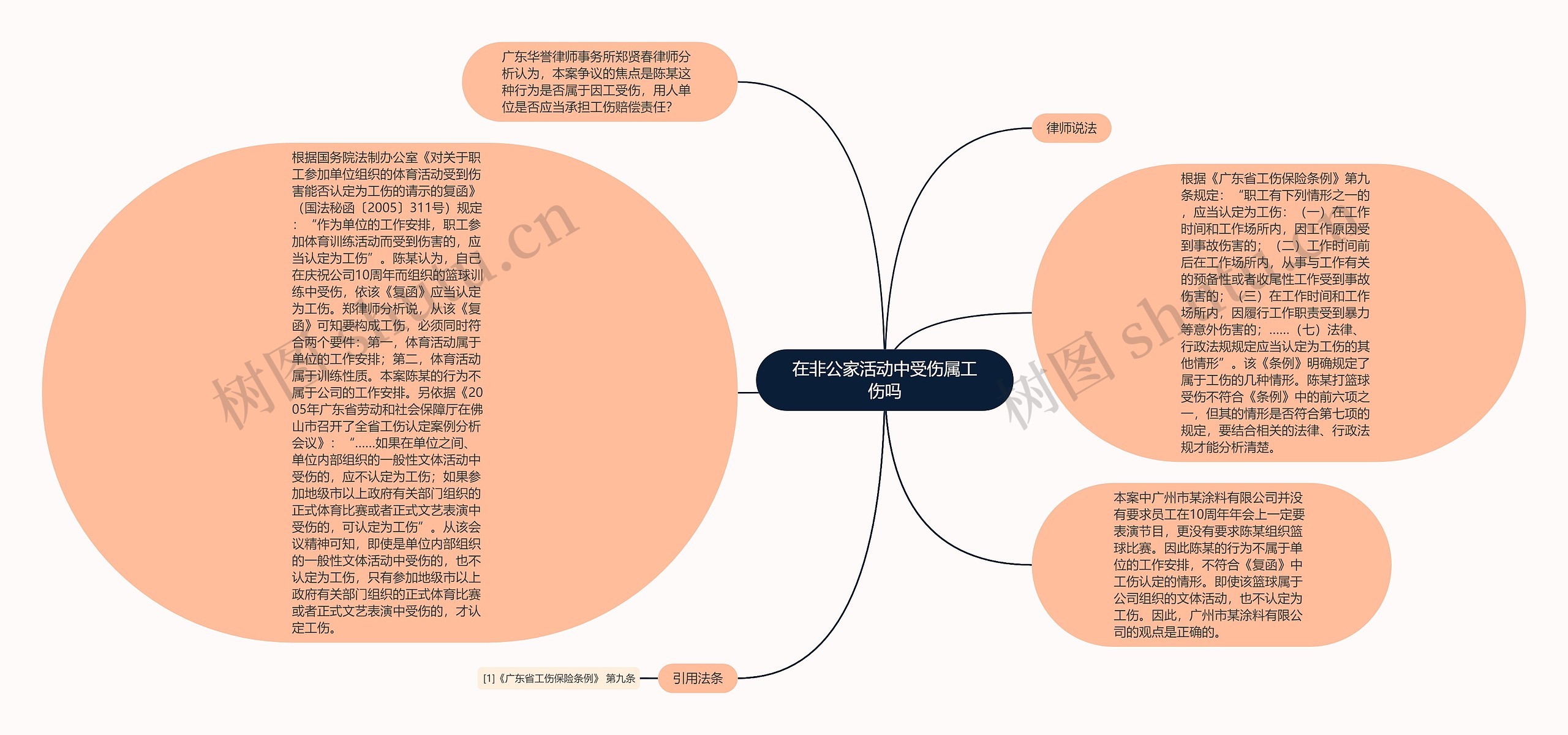 在非公家活动中受伤属工伤吗思维导图