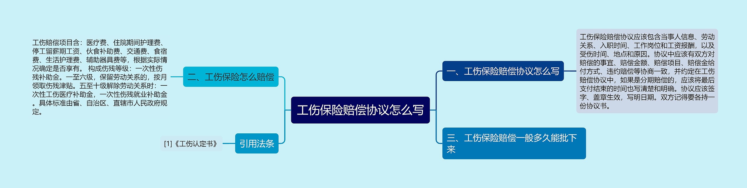 工伤保险赔偿协议怎么写