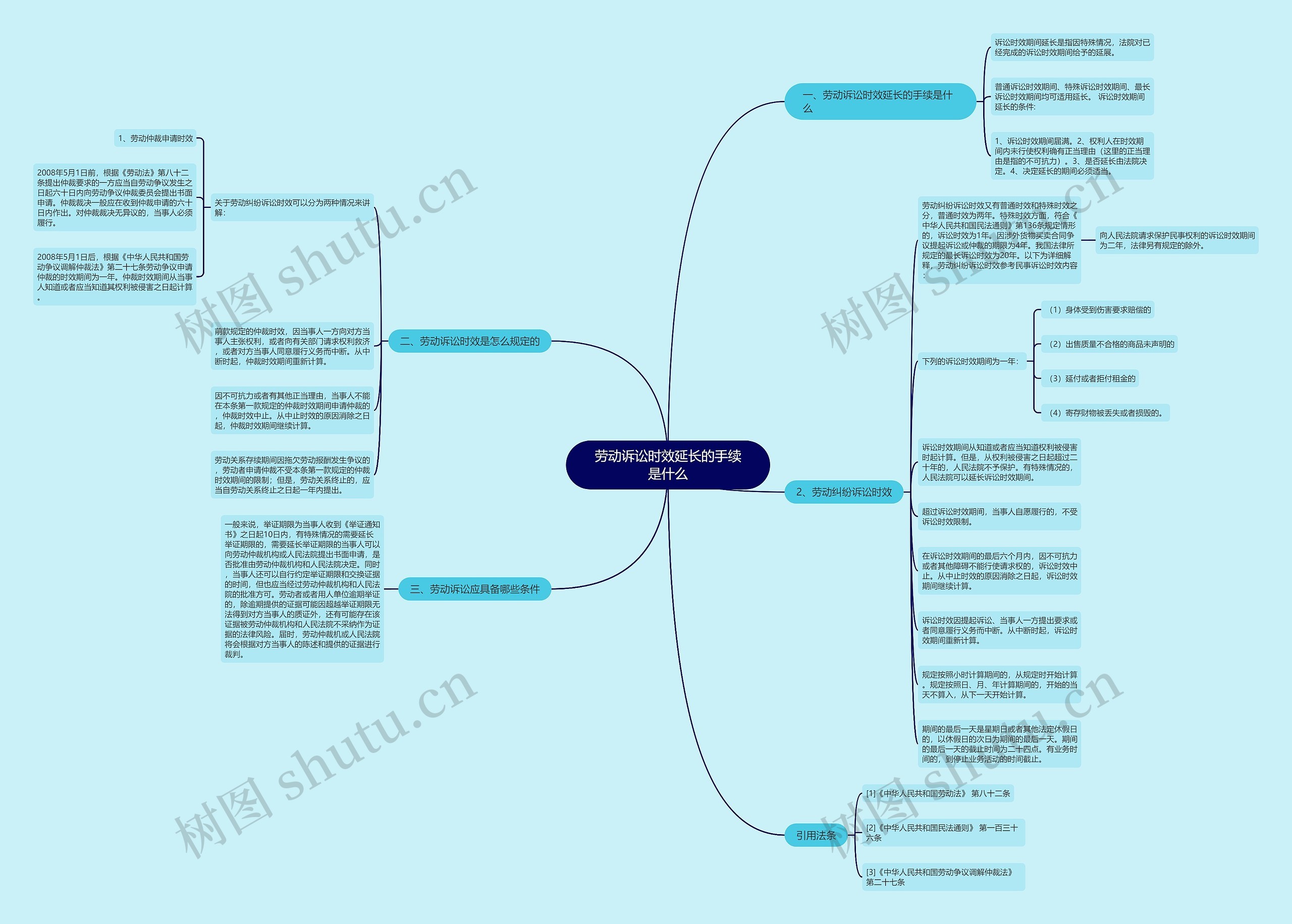 劳动诉讼时效延长的手续是什么思维导图