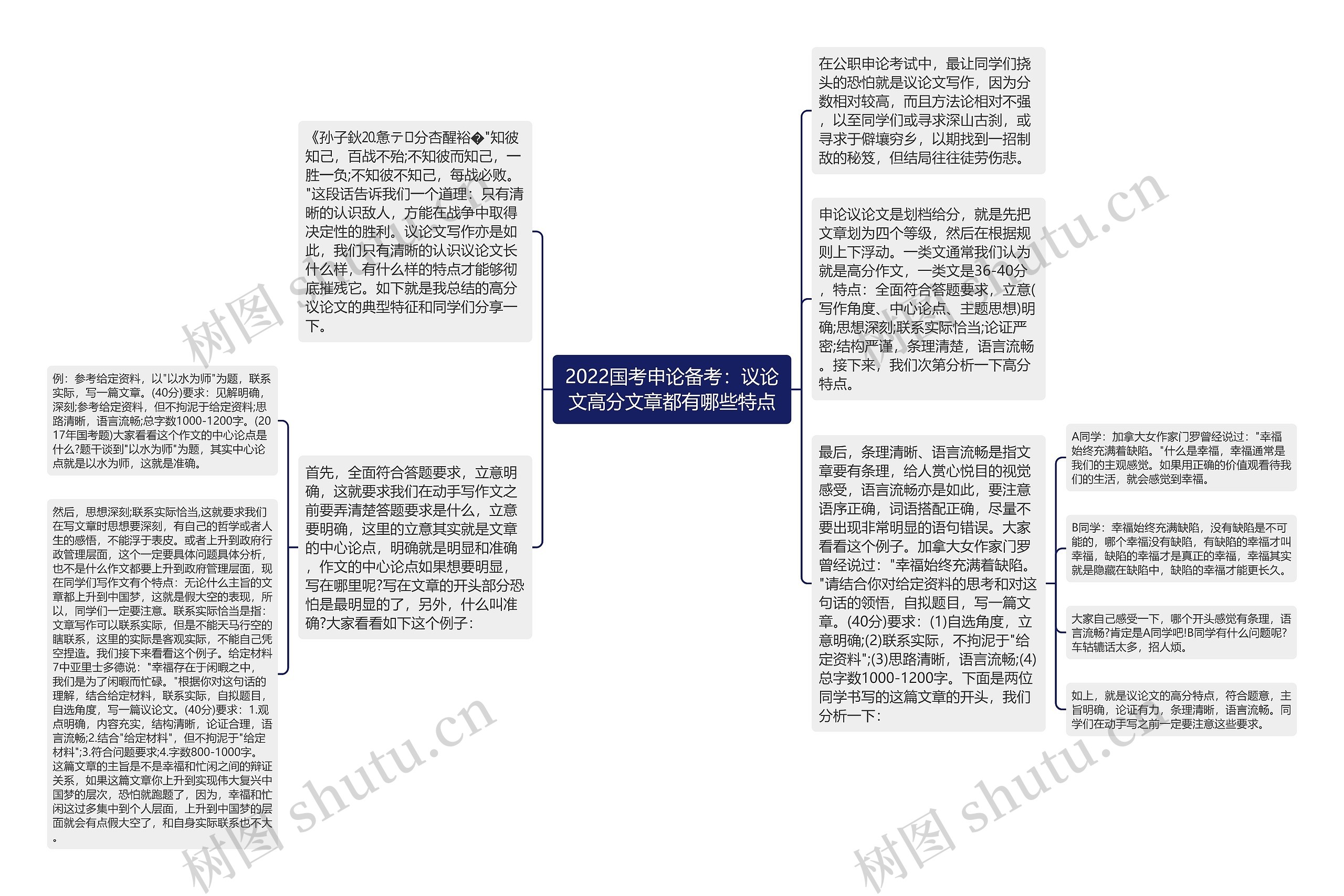 2022国考申论备考：议论文高分文章都有哪些特点思维导图