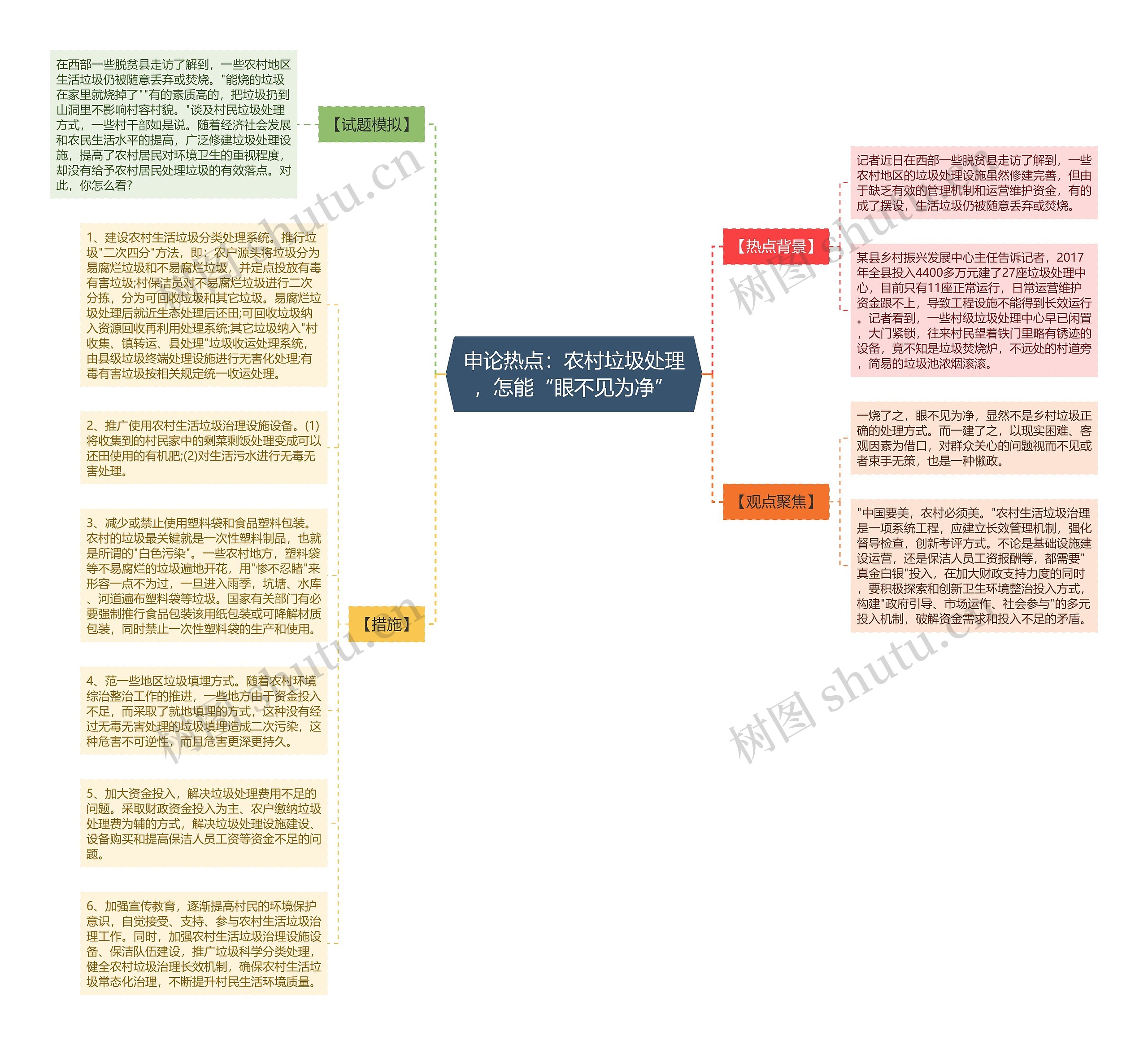 申论热点：农村垃圾处理，怎能“眼不见为净”思维导图