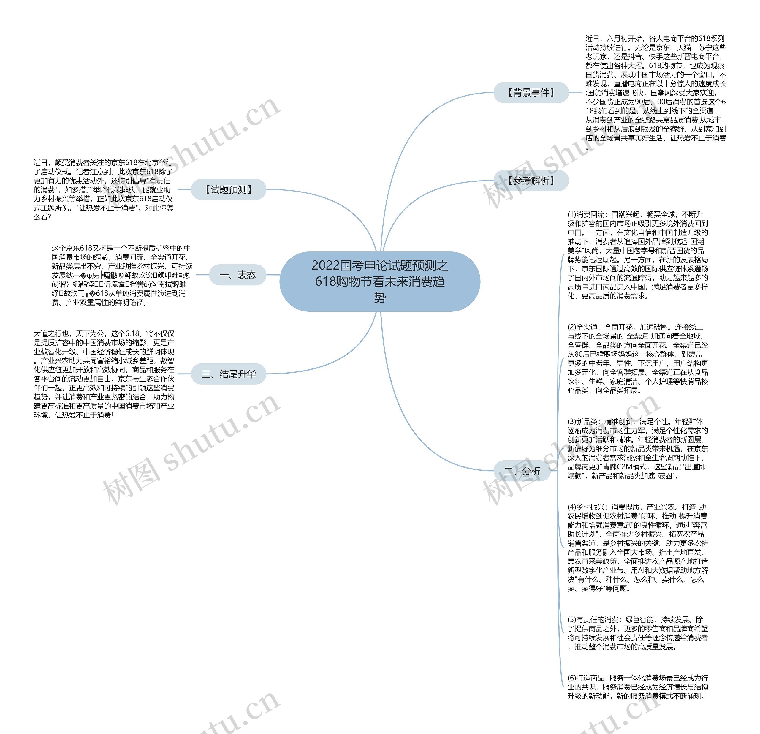 2022国考申论试题预测之618购物节看未来消费趋势思维导图