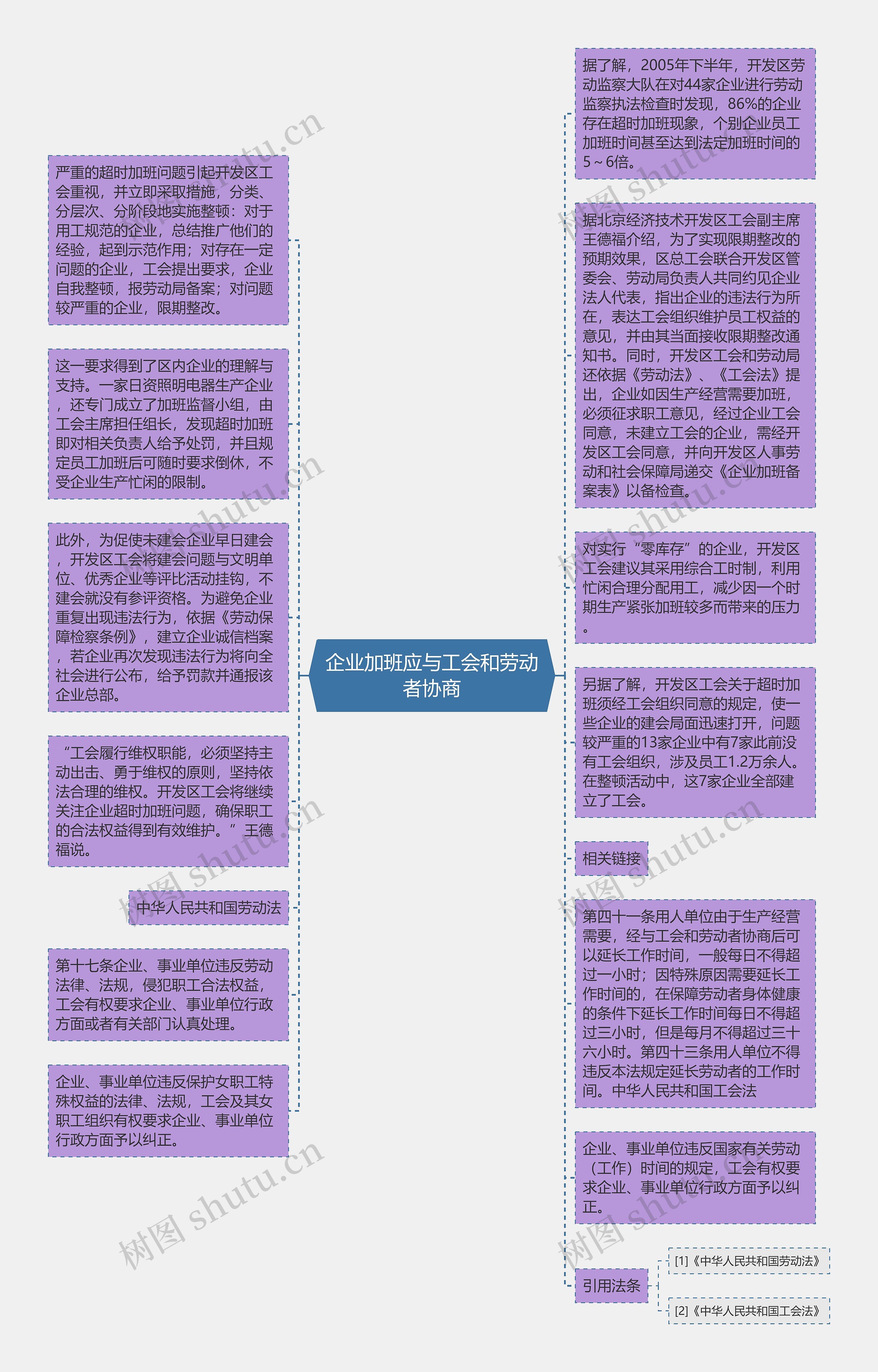 企业加班应与工会和劳动者协商思维导图