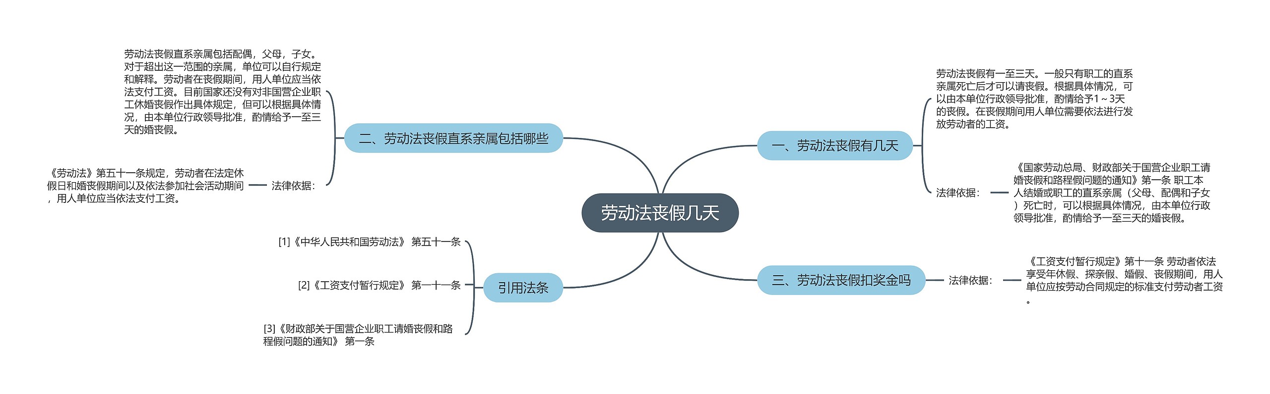 劳动法丧假几天思维导图