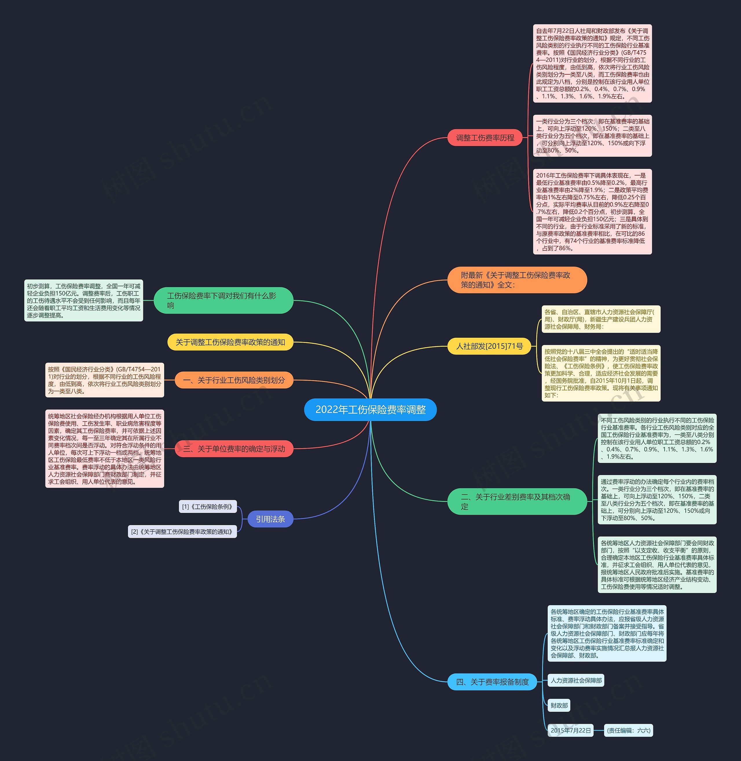 2022年工伤保险费率调整思维导图