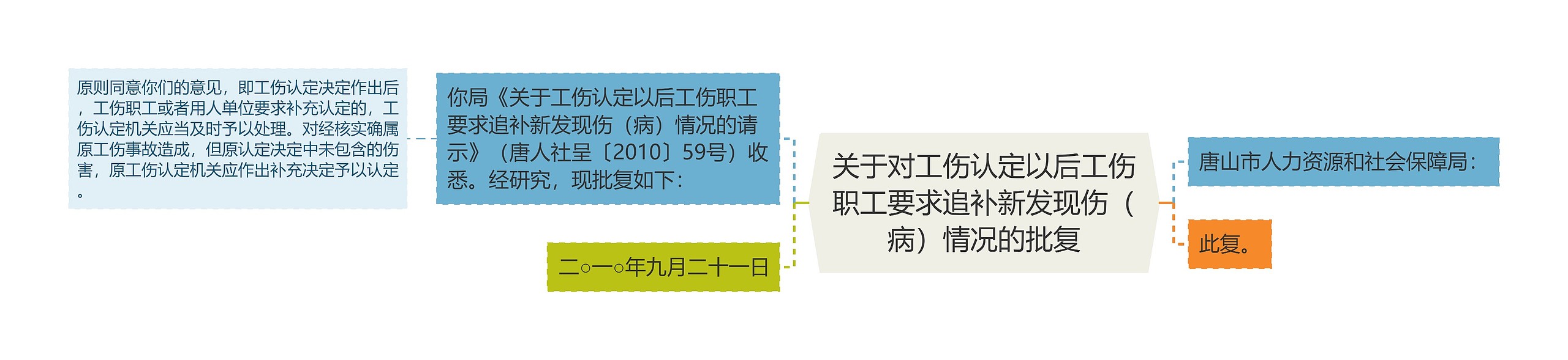 关于对工伤认定以后工伤职工要求追补新发现伤（病）情况的批复思维导图