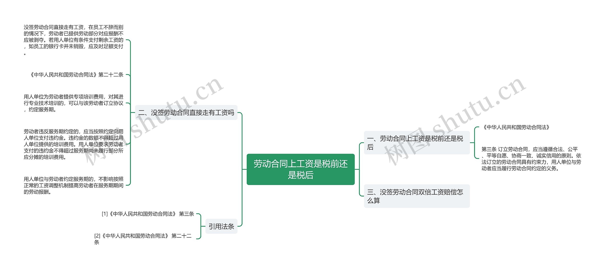 劳动合同上工资是税前还是税后思维导图